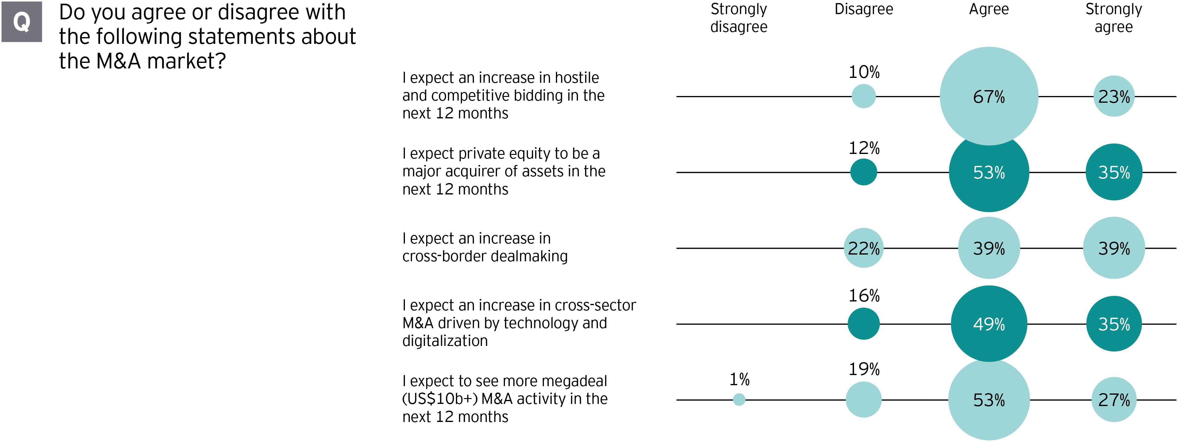 Graphic: Do you agree or disagree with the following statements about the M&A market?
