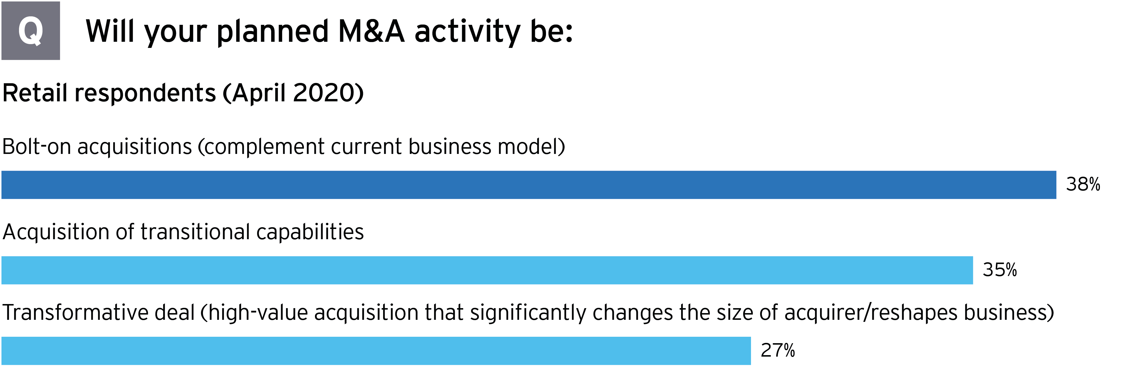 Encuesta sobre M&A acerca de la actividad de fusiones y adquisiciones planificadas en el sector retail