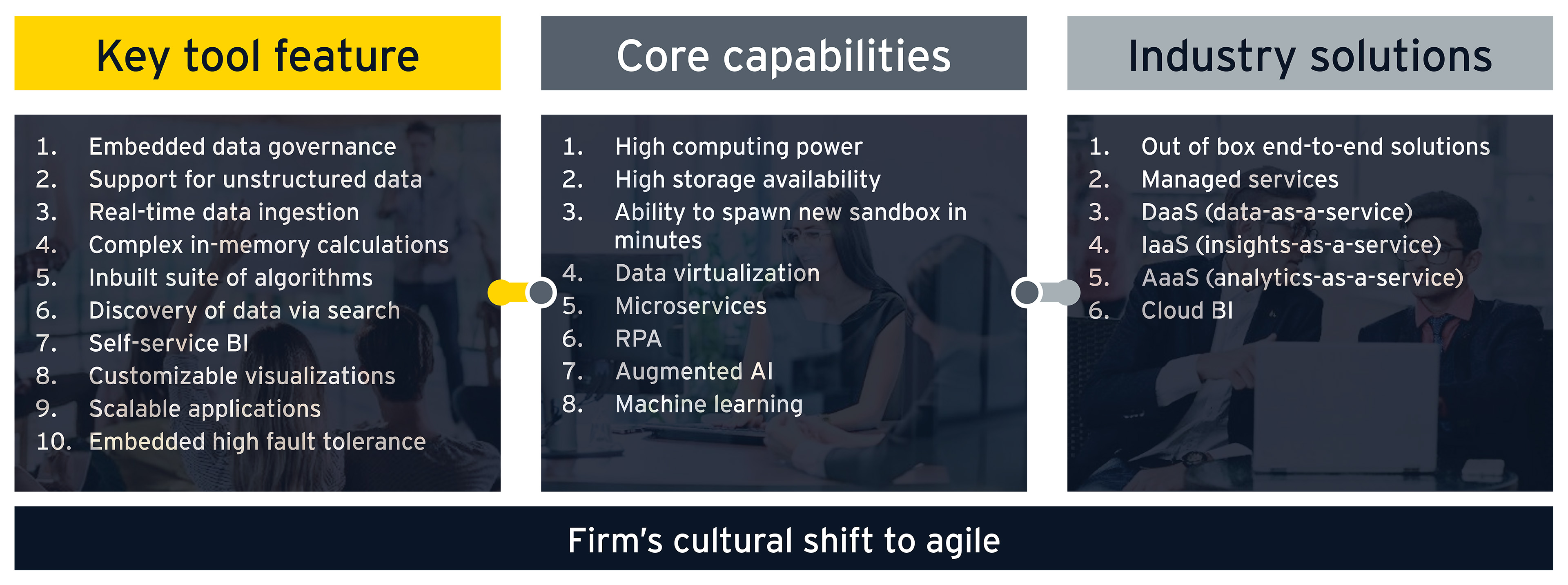 Key capabilities solutions enabling agile data discovery insights
