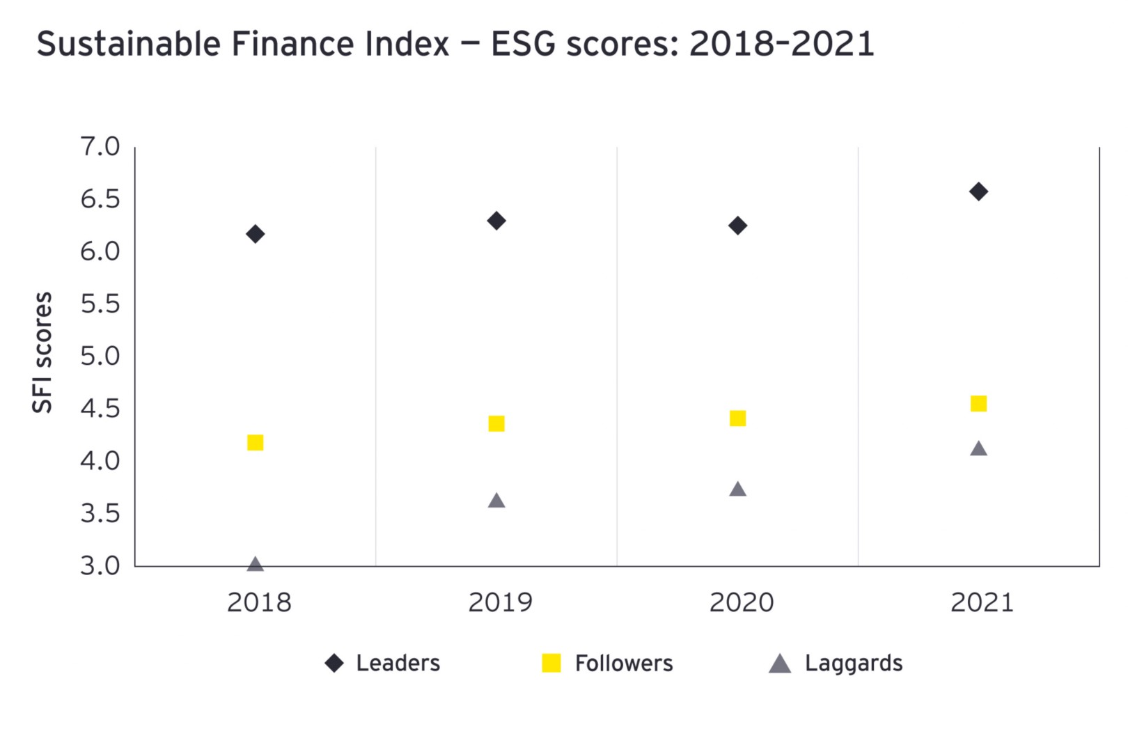Sustainable Finance Index - ESG Scores: 2018 - 2021