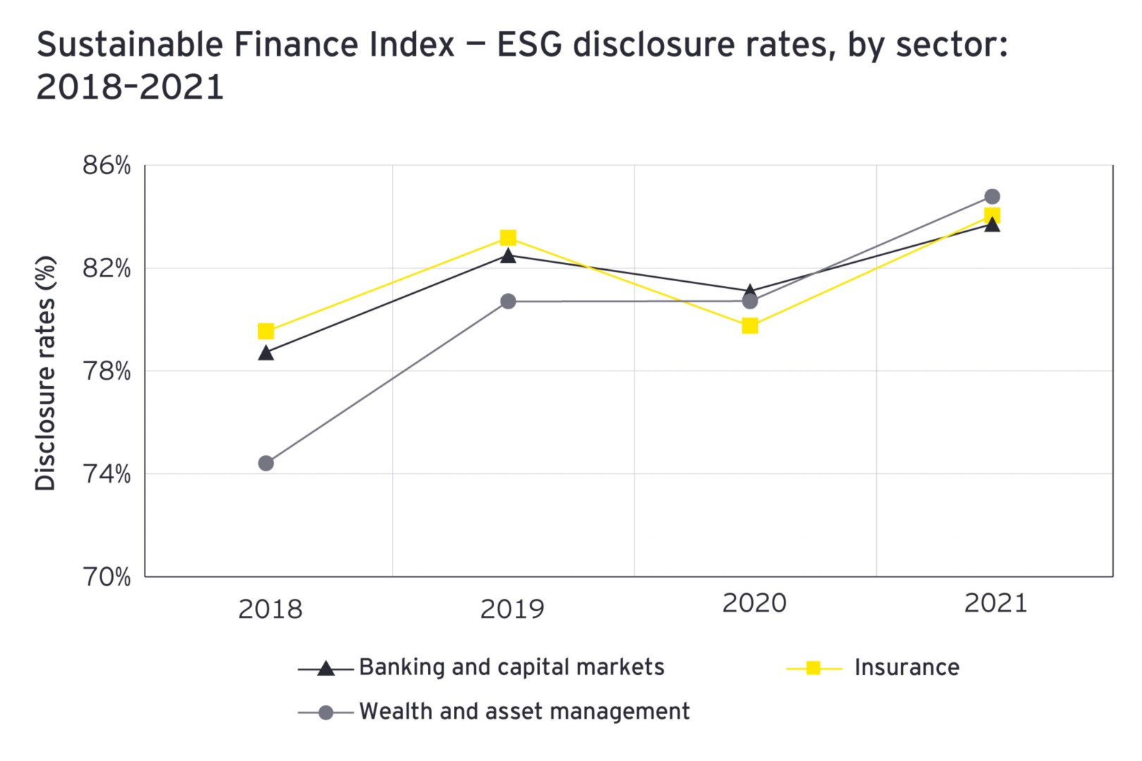 Sustainable Finance Index - ESG discolsure rates, by sector: 2018 - 2021
