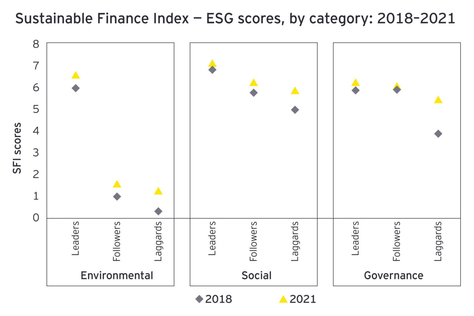 Sustainable Finance Index - ESG Scores by Category: 2018 - 2021