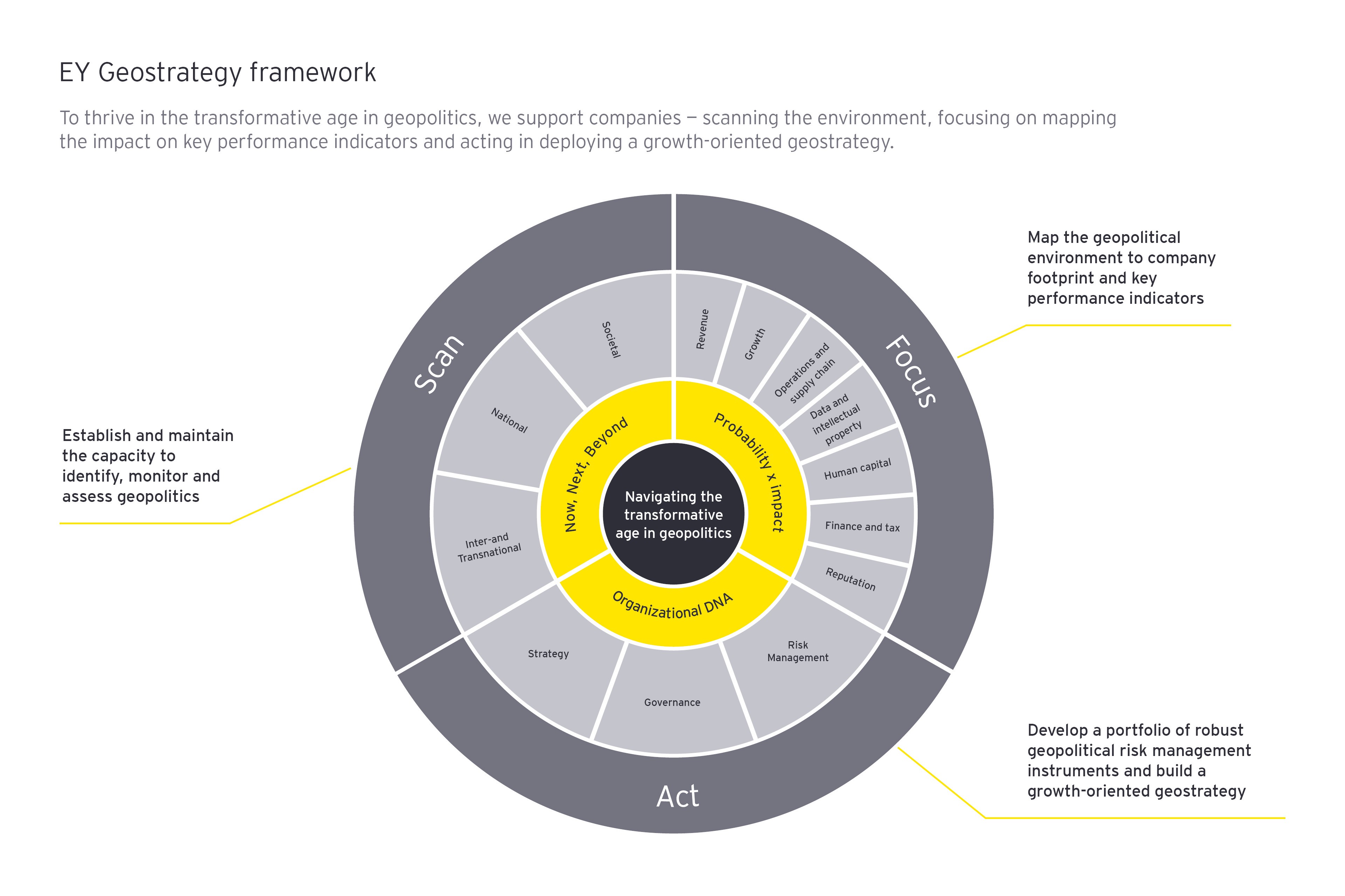 EY geostrategy framework diagram