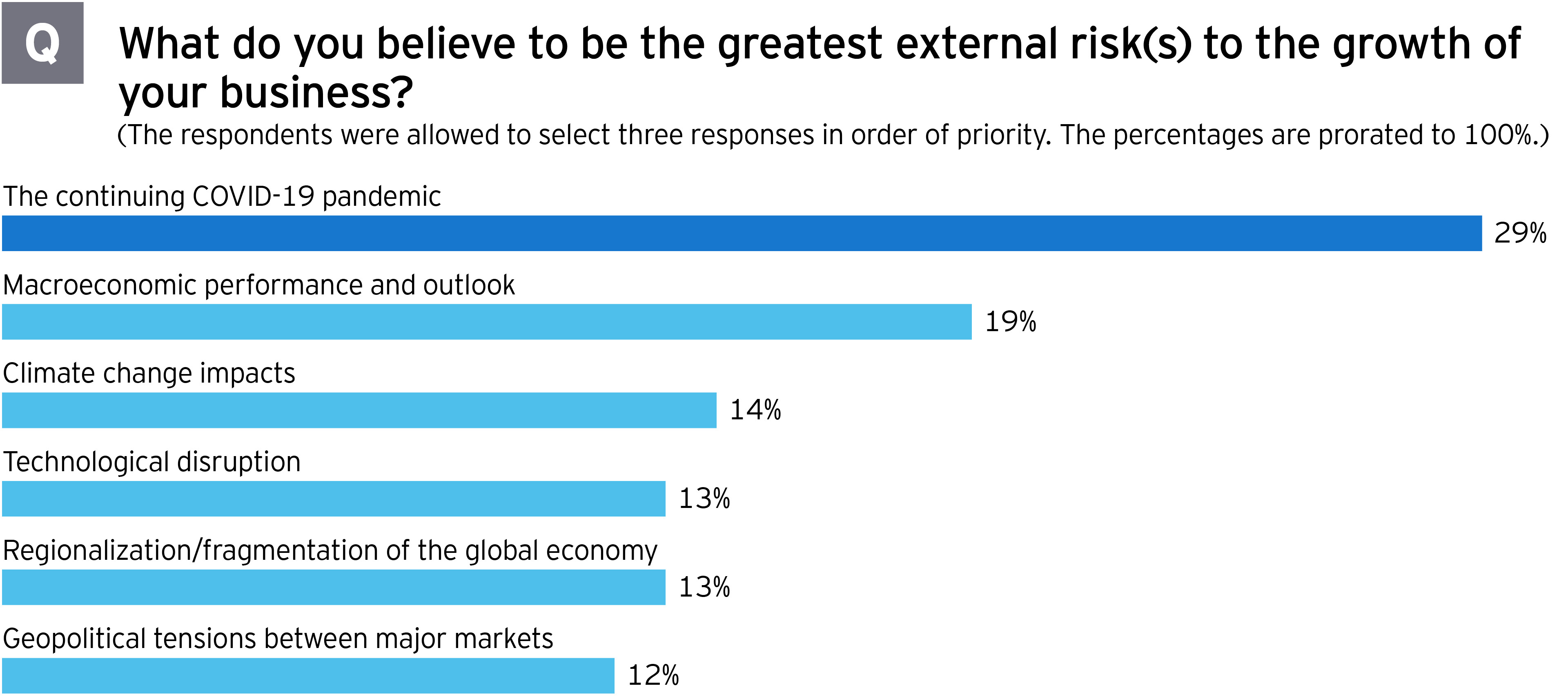 EY M&A survey greatest external risk to business growth