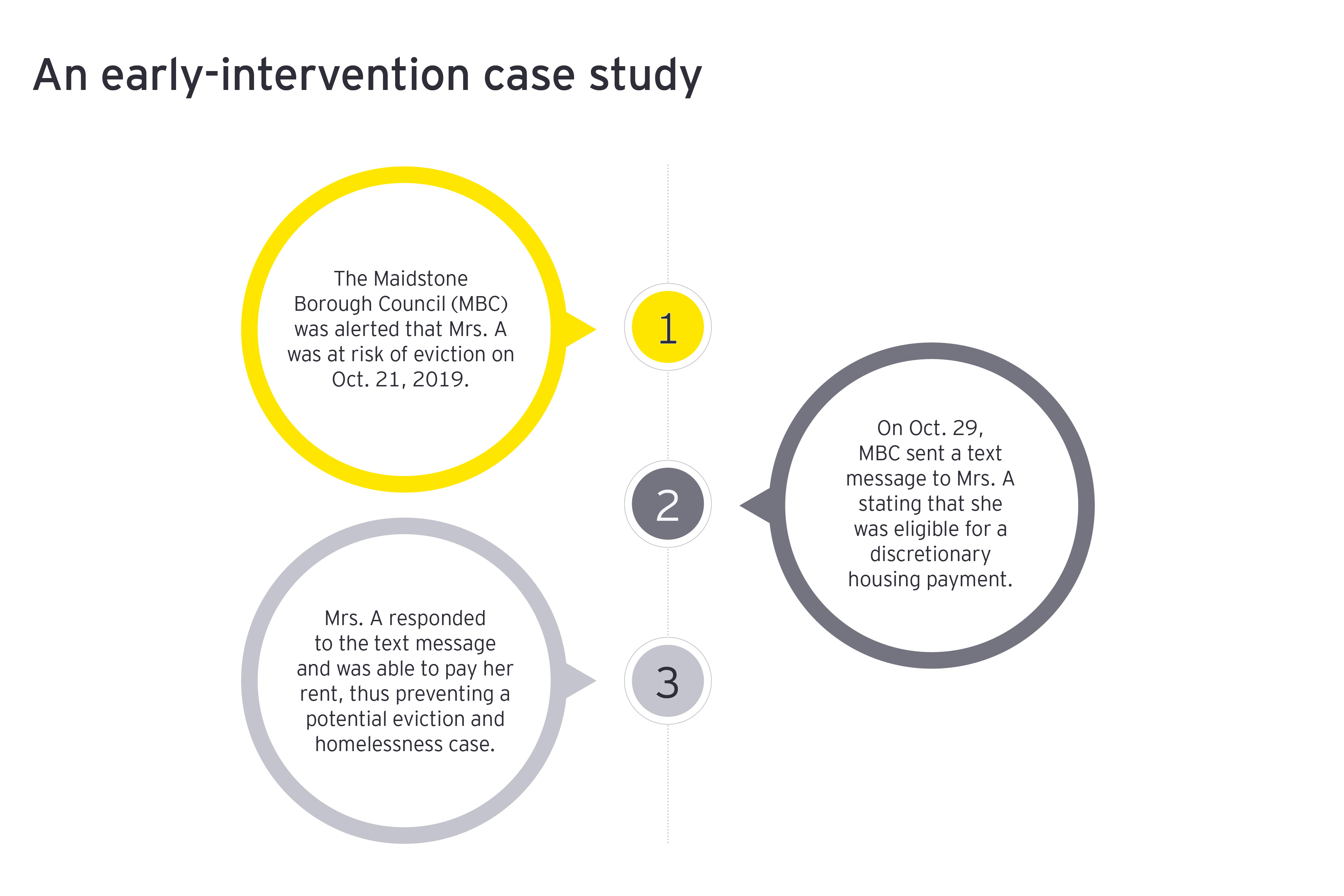 An early intervention case study infographic