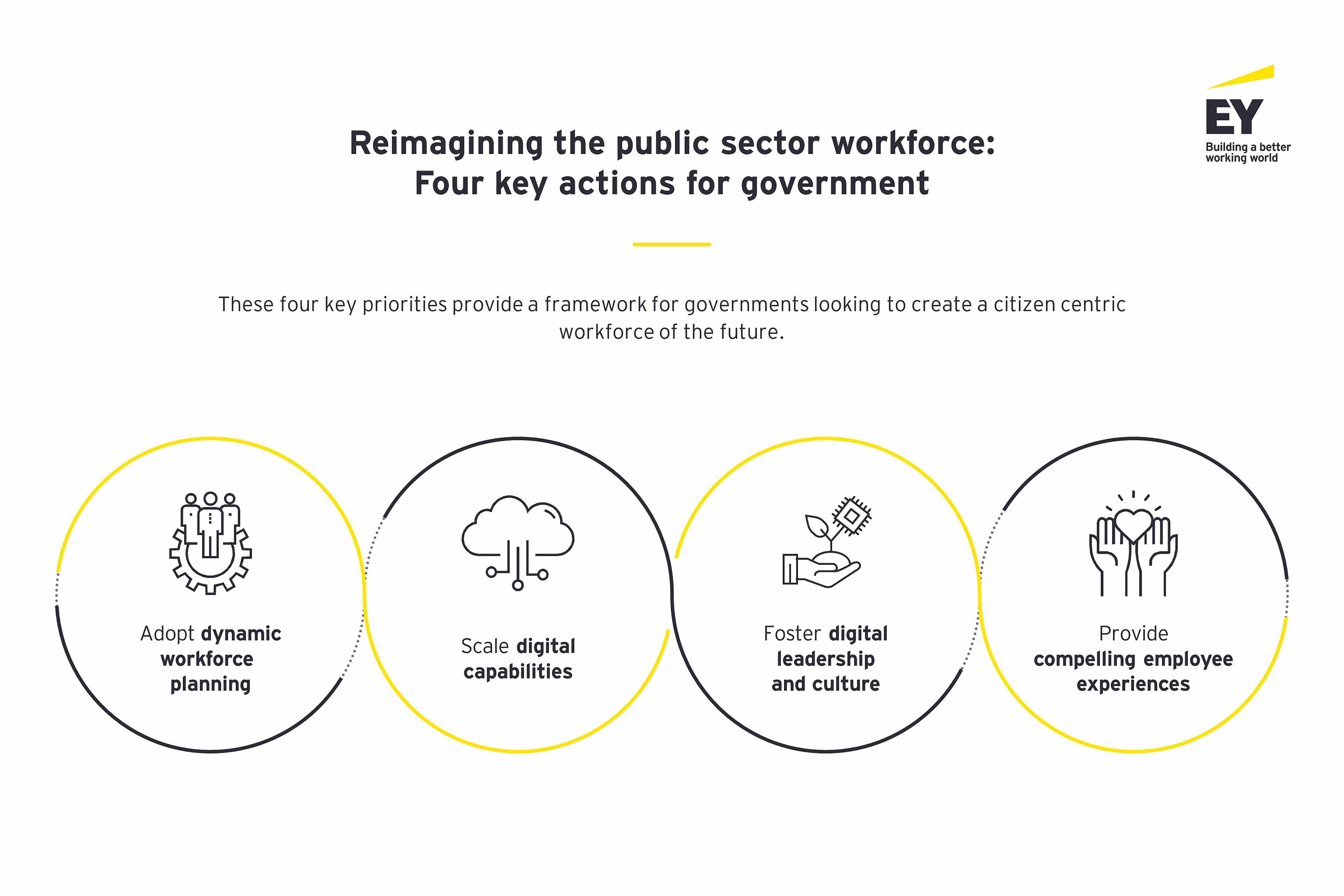 The four key actions for governments to reimagine the public sector workforce