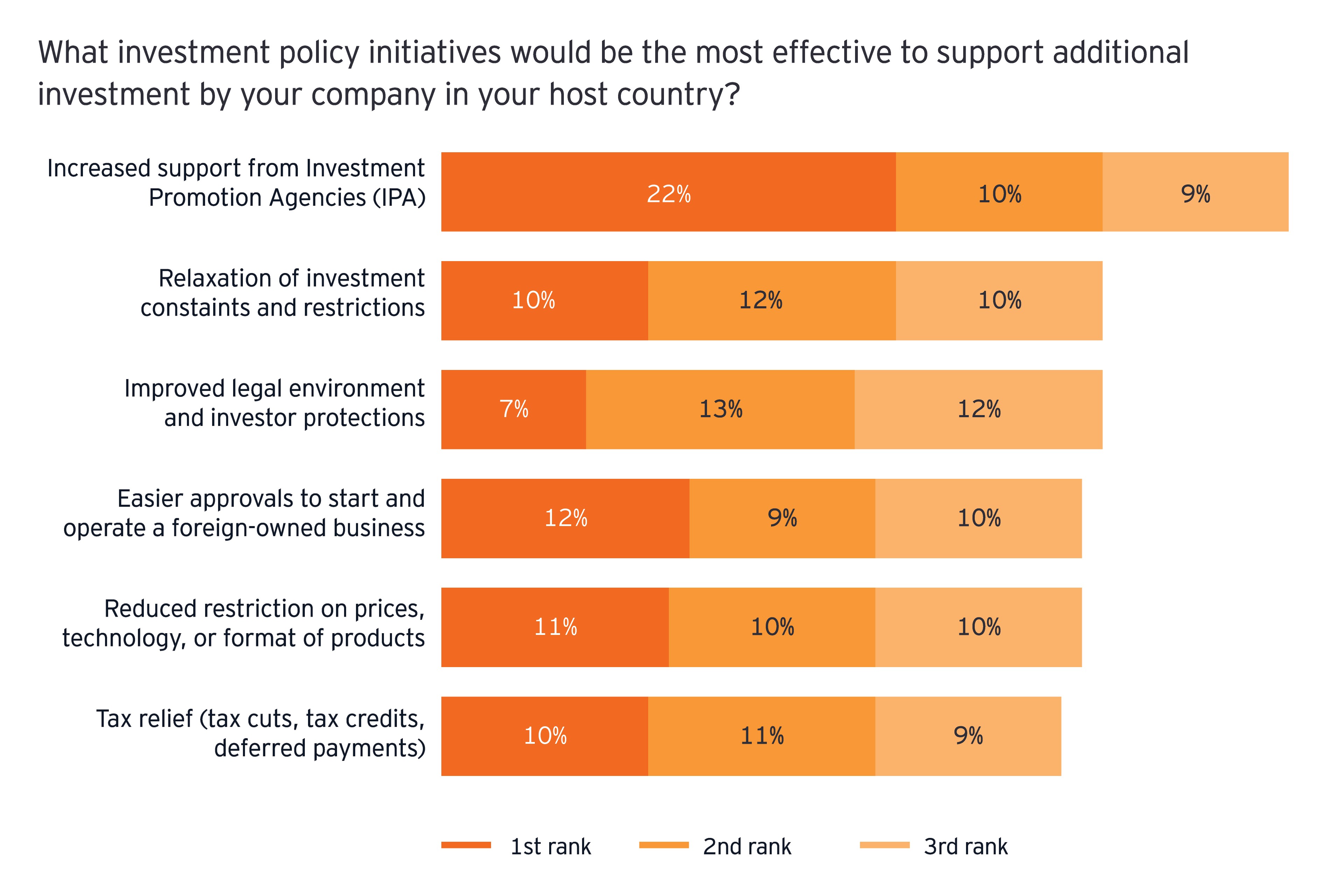 Government and public sector what investment policy initiatives bar