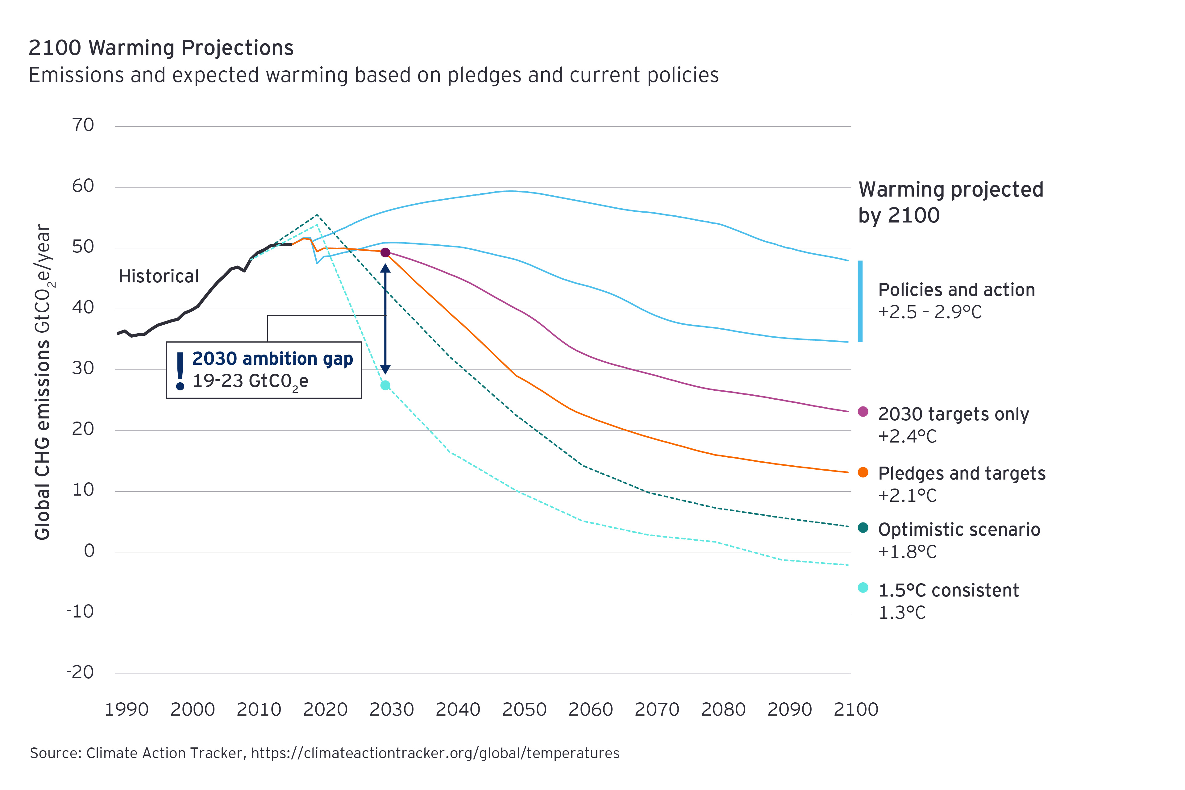 Chart showing year 2100 warming projections