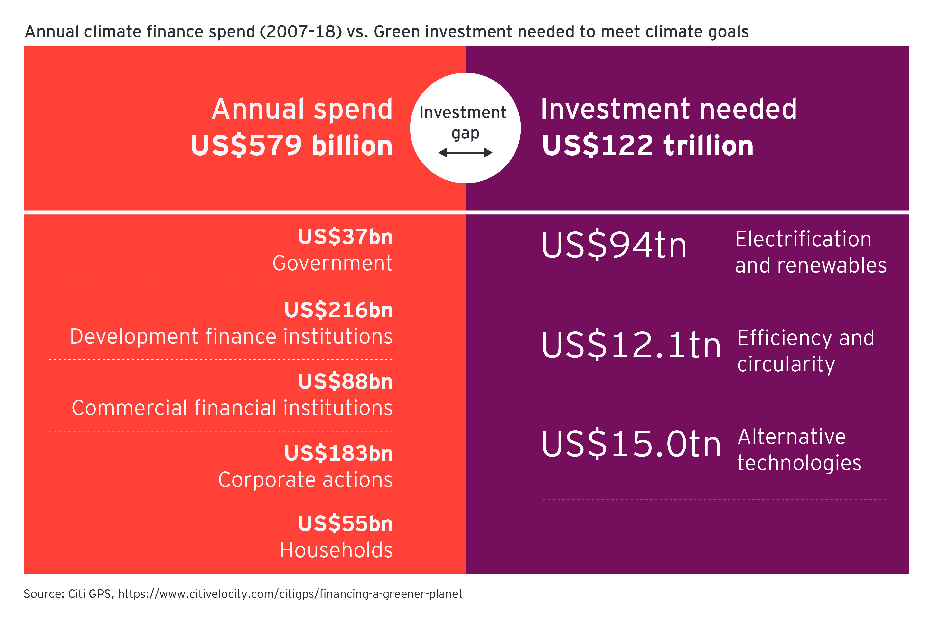 Chart showing annual climate finance spend (2017-18) vs. green investment needed to meet climate goals.