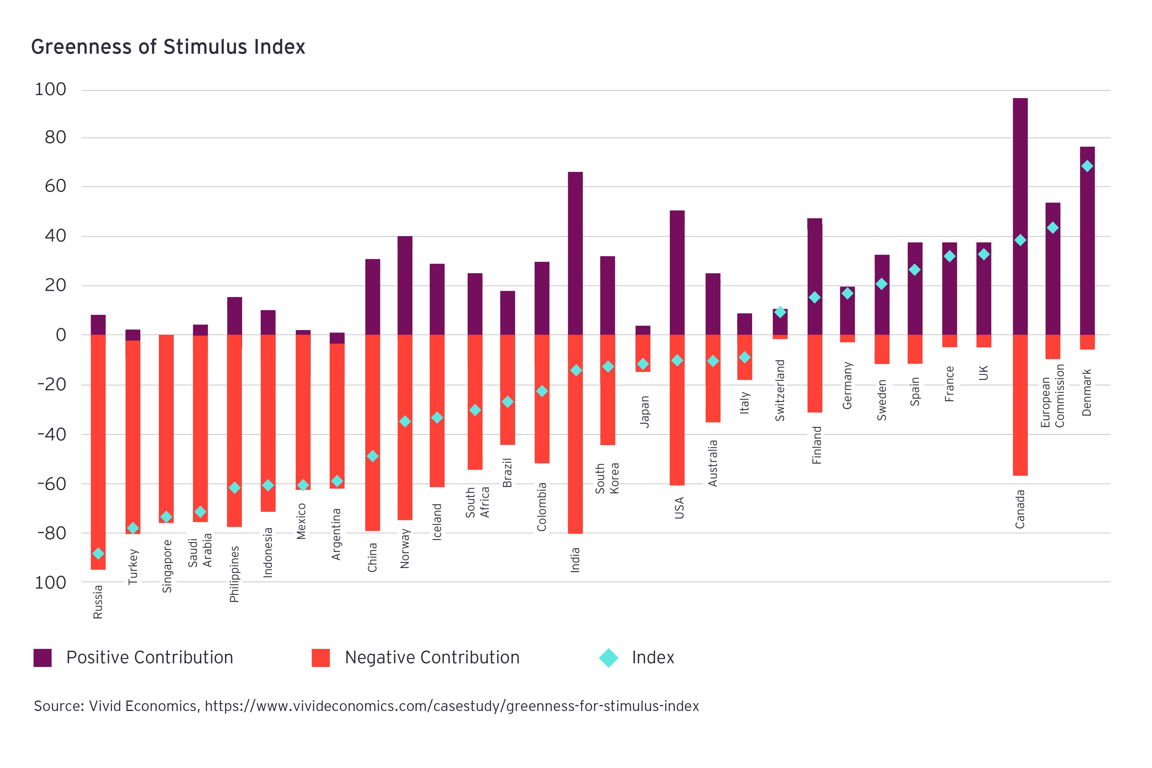 Greenness of Stimulus Index chart