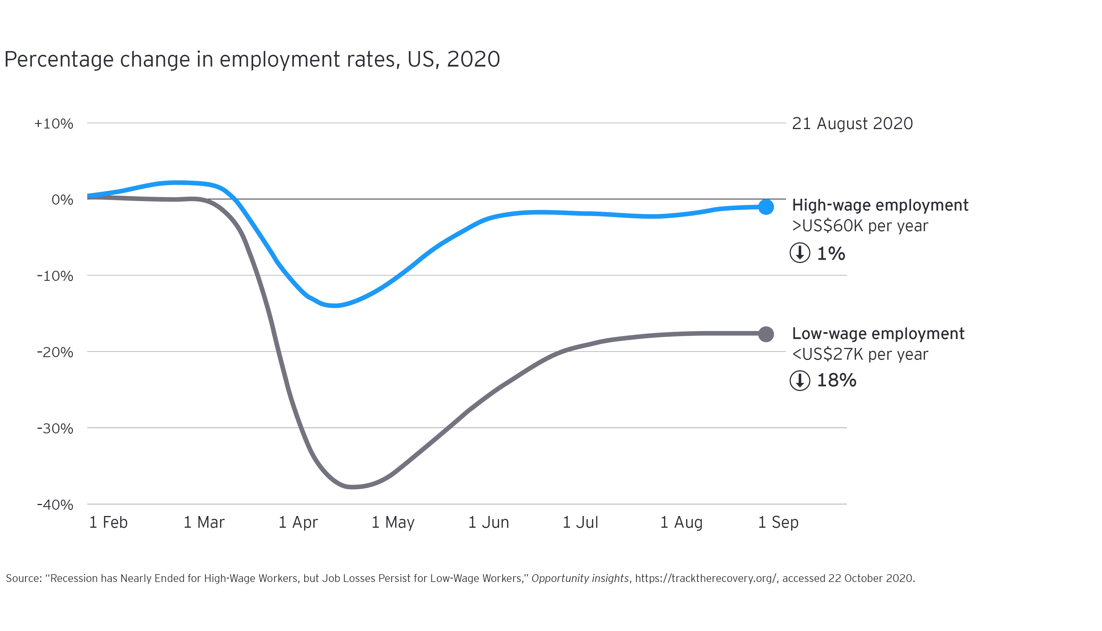 Percentage change in employment rates
