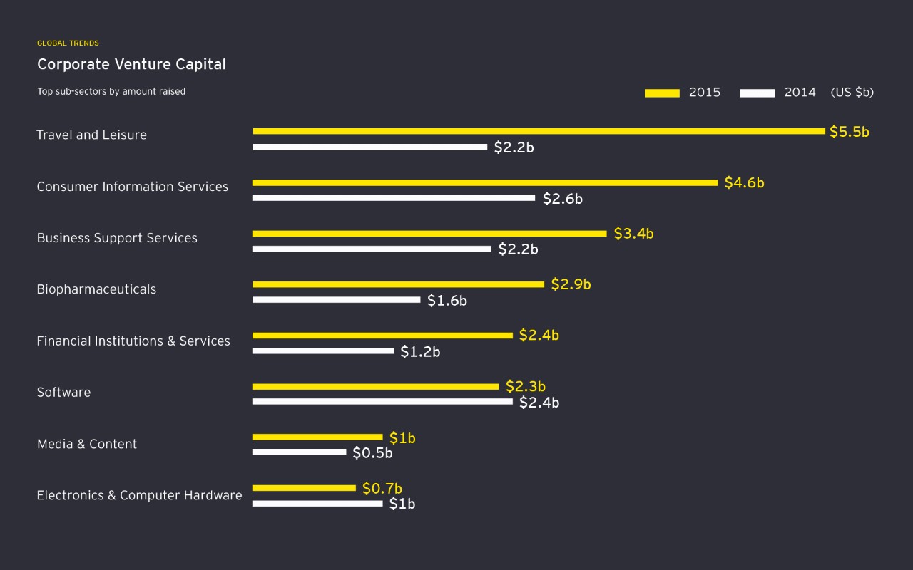 Infographic showing CVC investment by sector