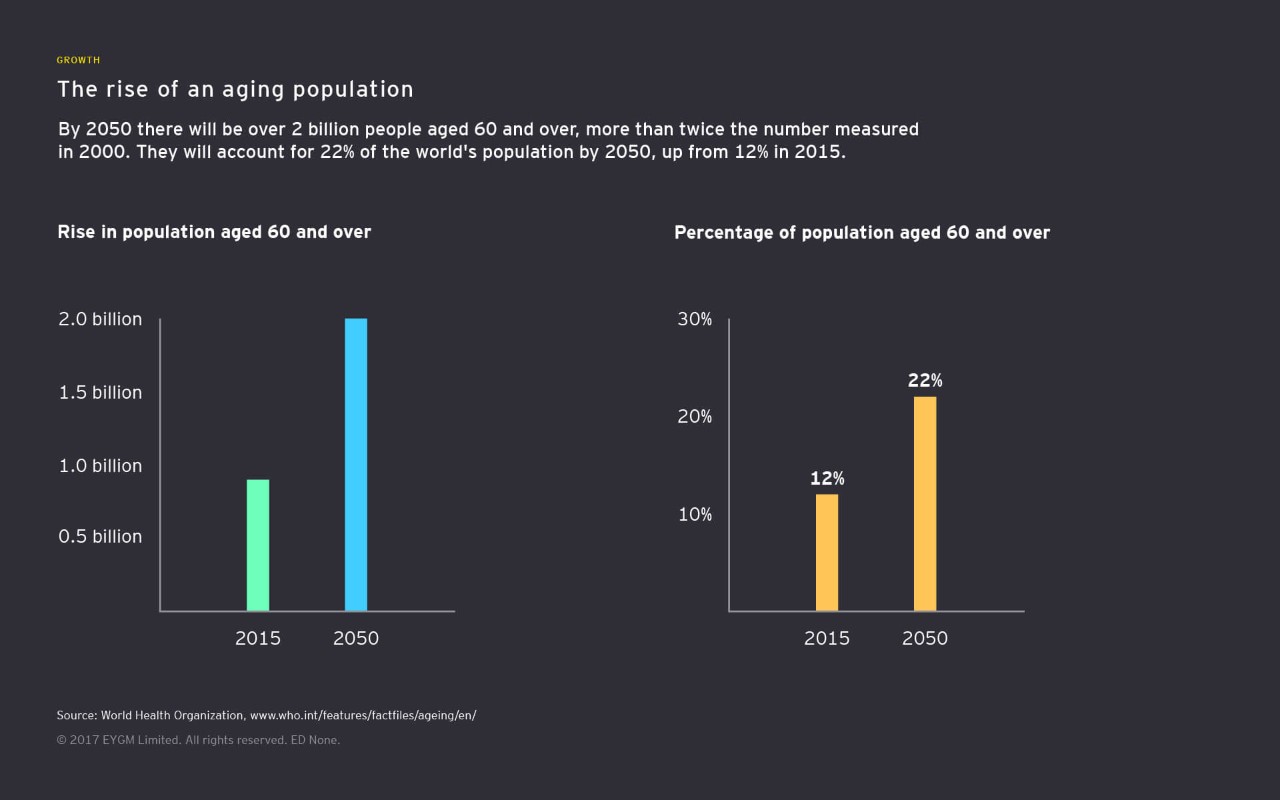 Infographic: The rise aging population
