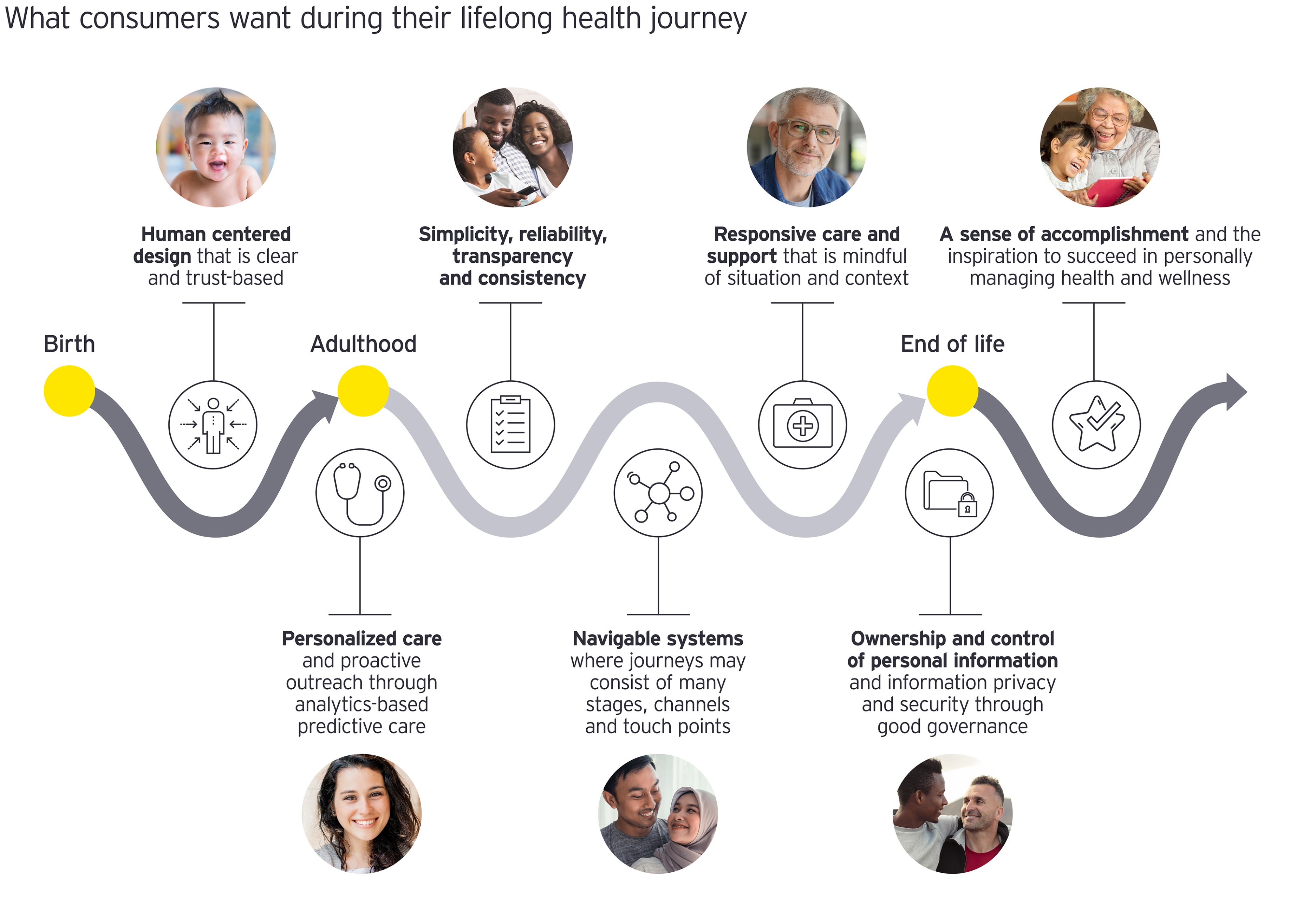 Consumers lifelong health journey graphic