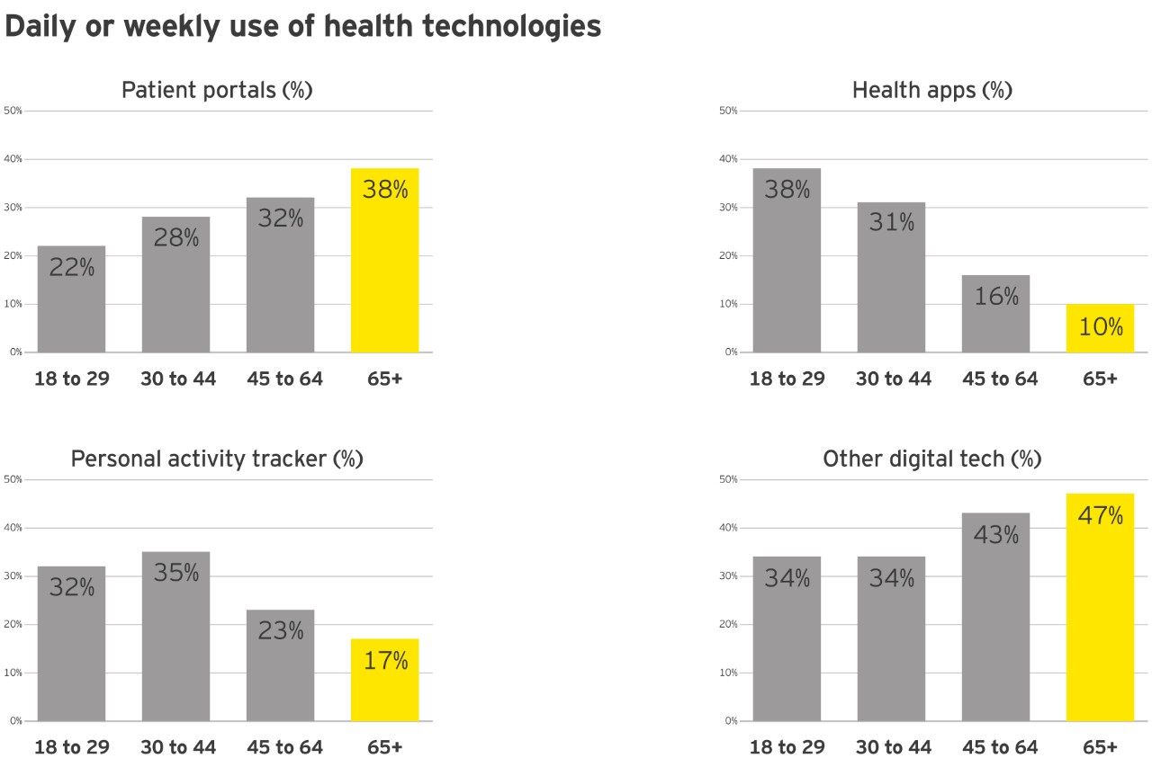 Weekly use of health technologies graphic