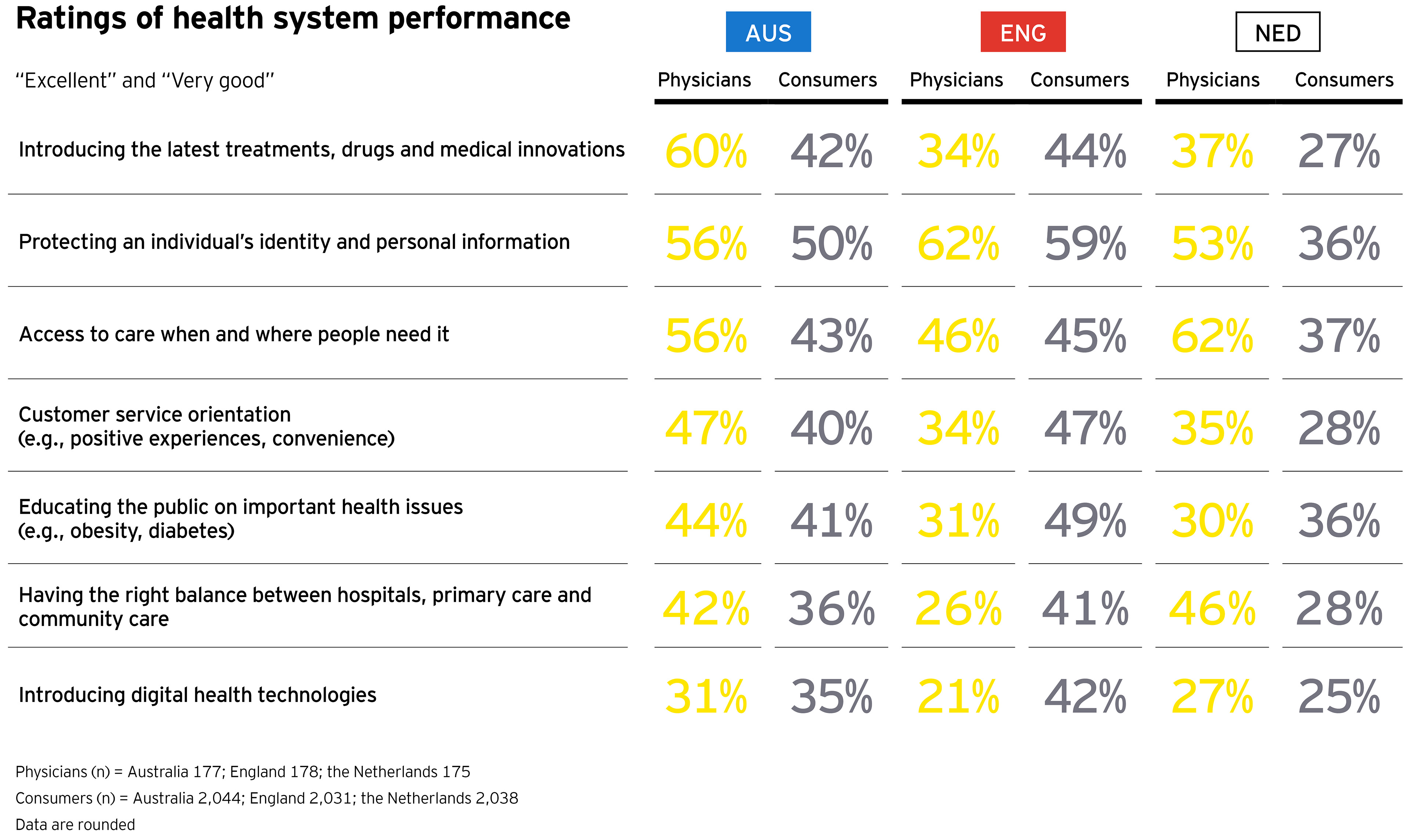 Chart: Ratings of health system performance