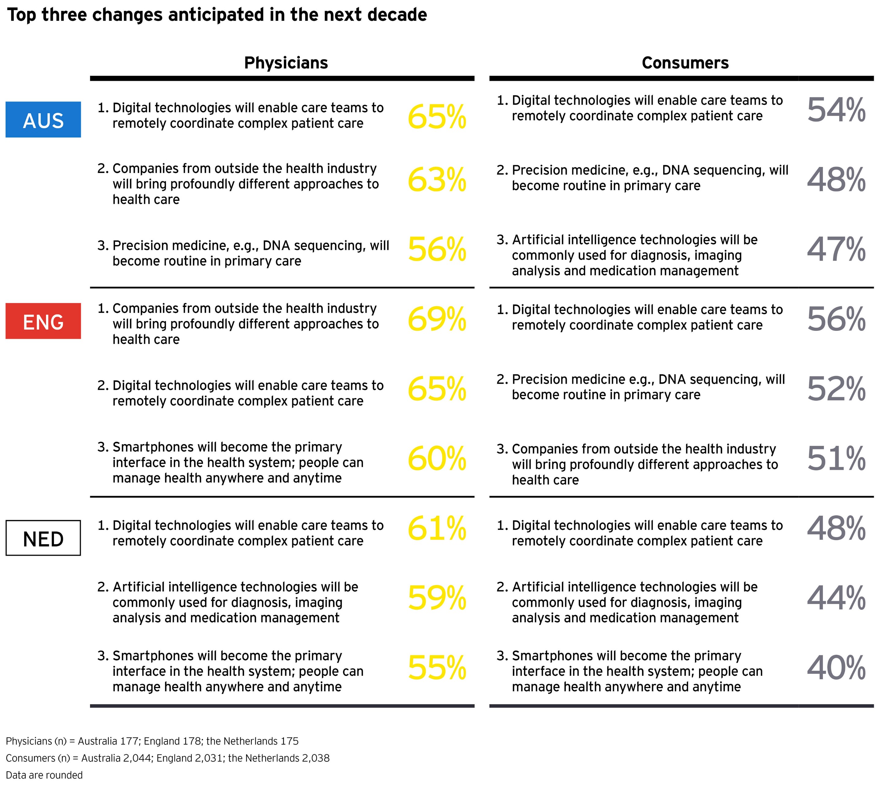 Chart: Top 3 changes in the next decade