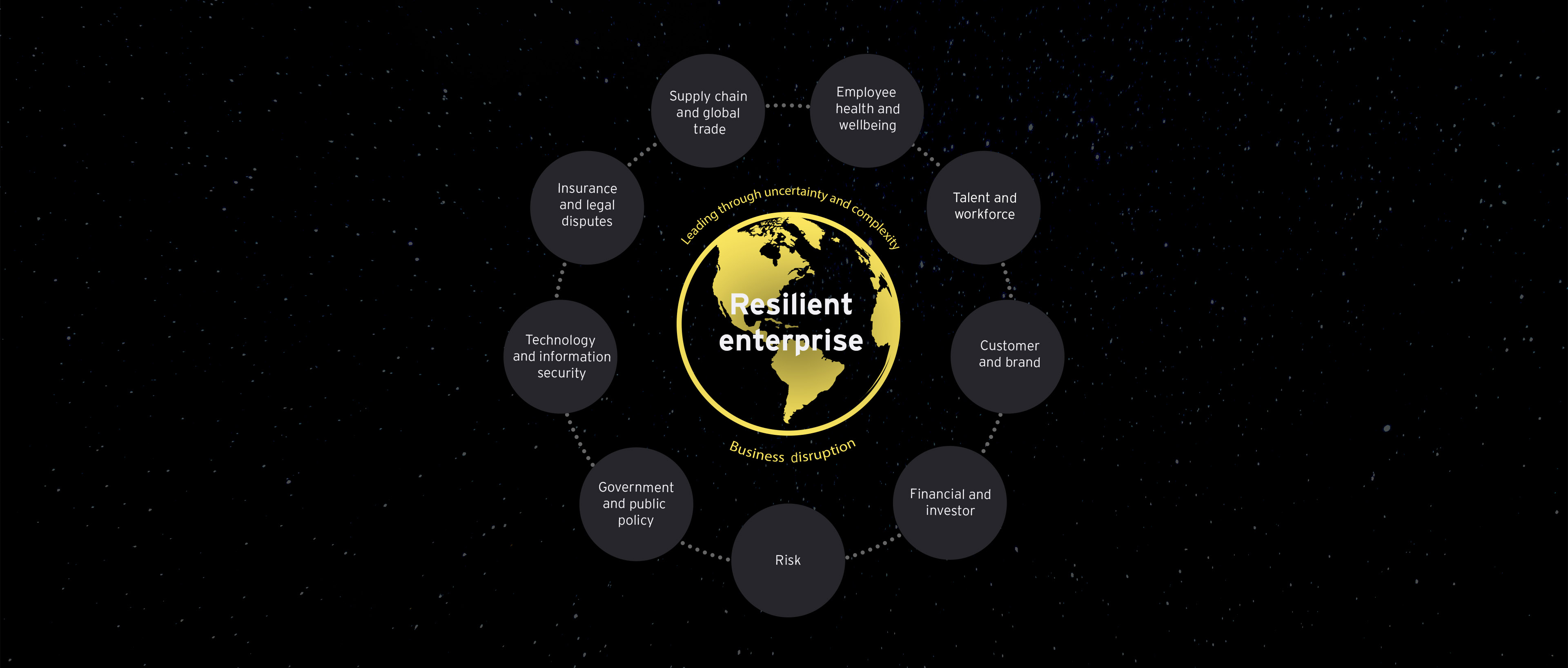 Illustrasjon av EYs Enterprise Resilience rammeverk