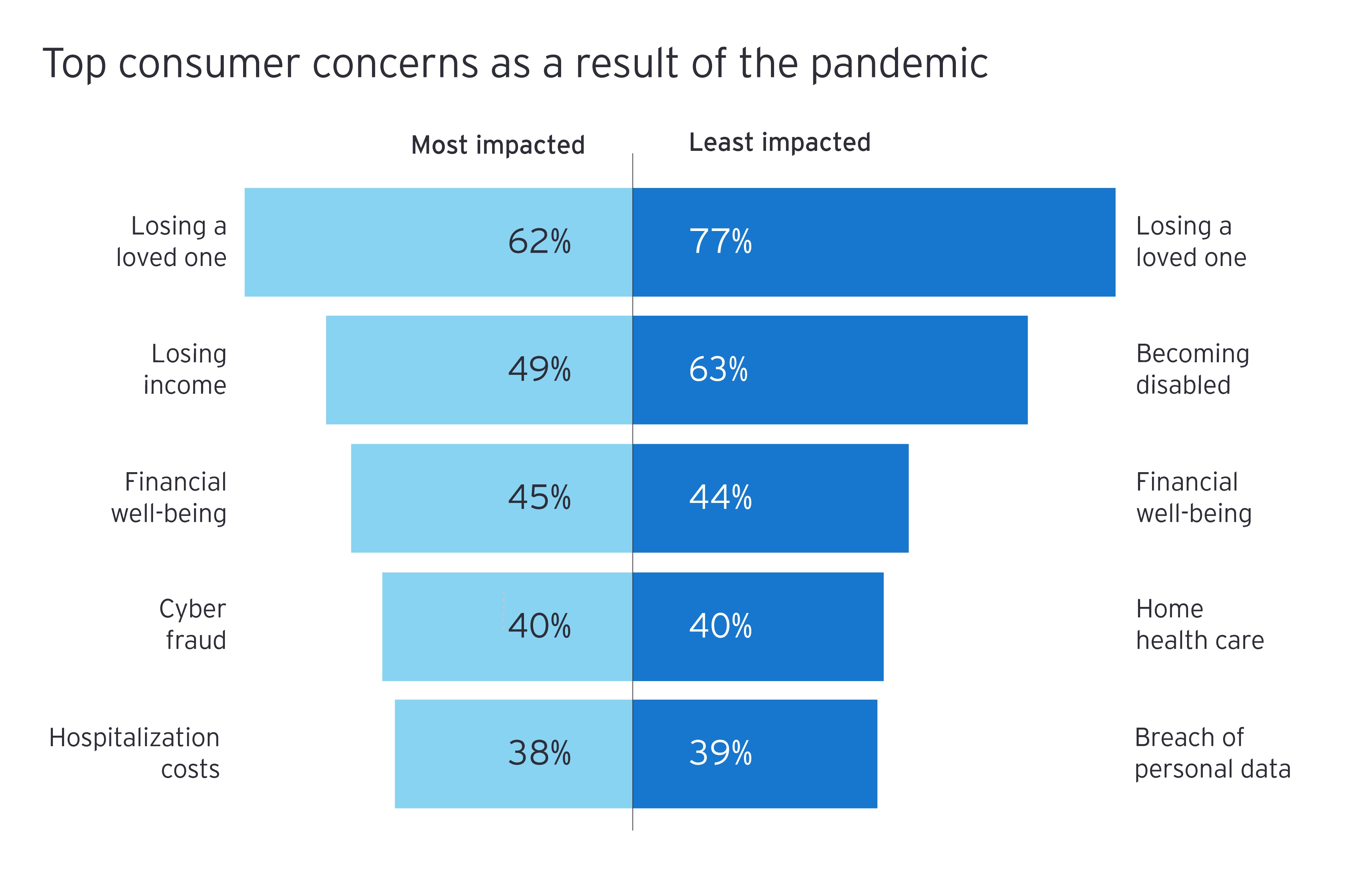 
            Les principales préoccupations des consommateurs en raison de la pandémie
        