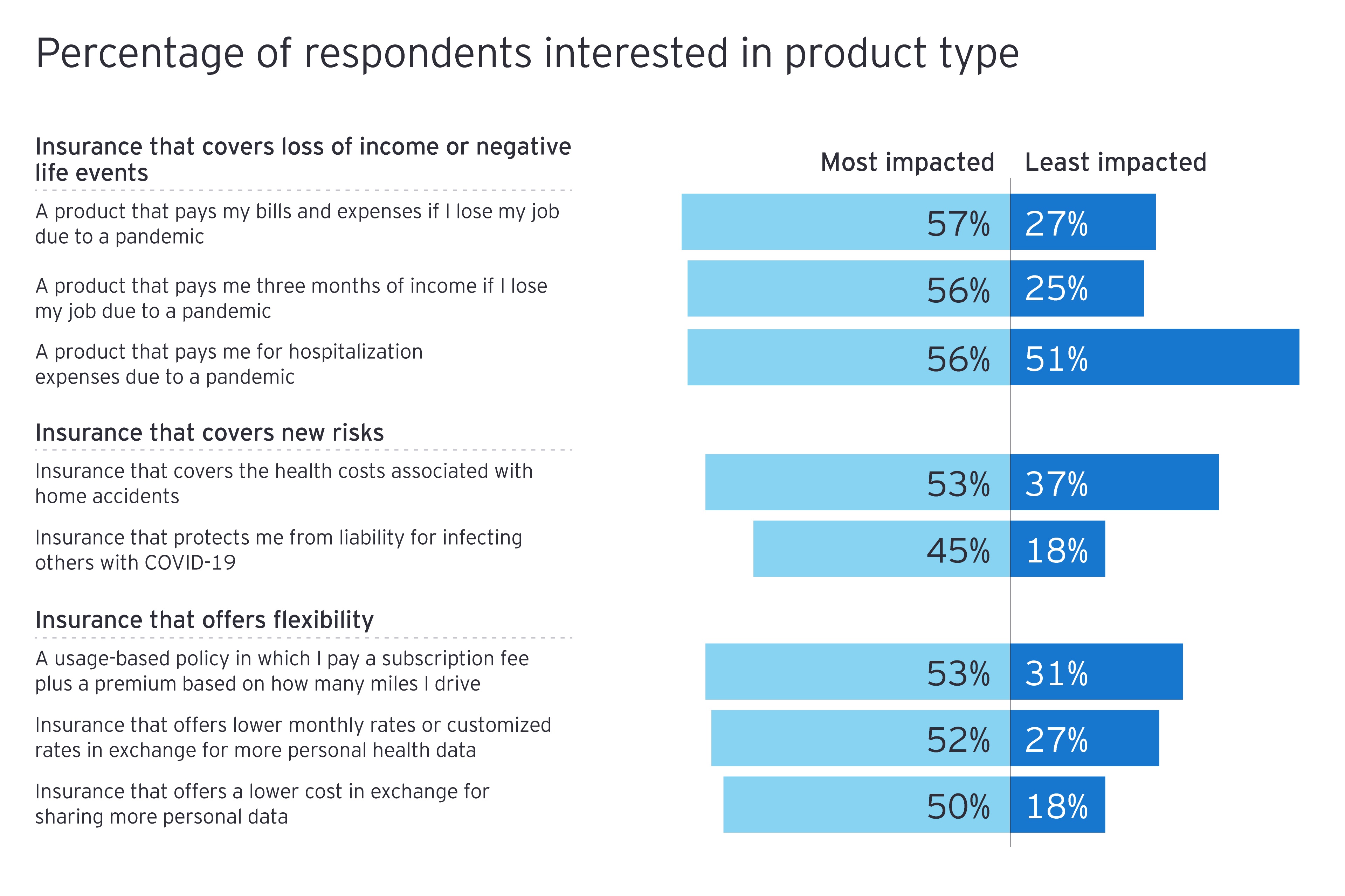Percentage of respondents interested in product type