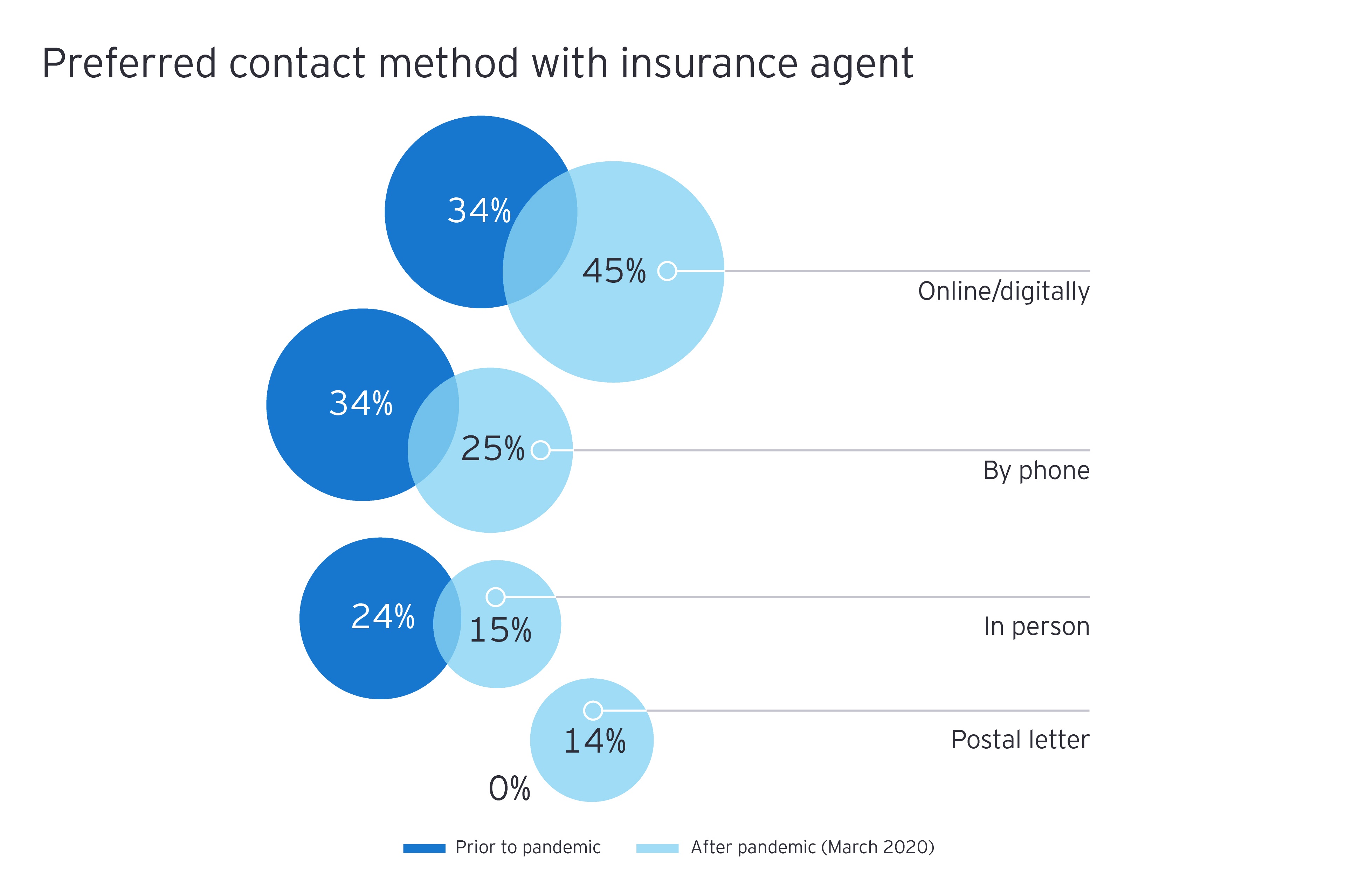 Preferred contact method with insurance agent
