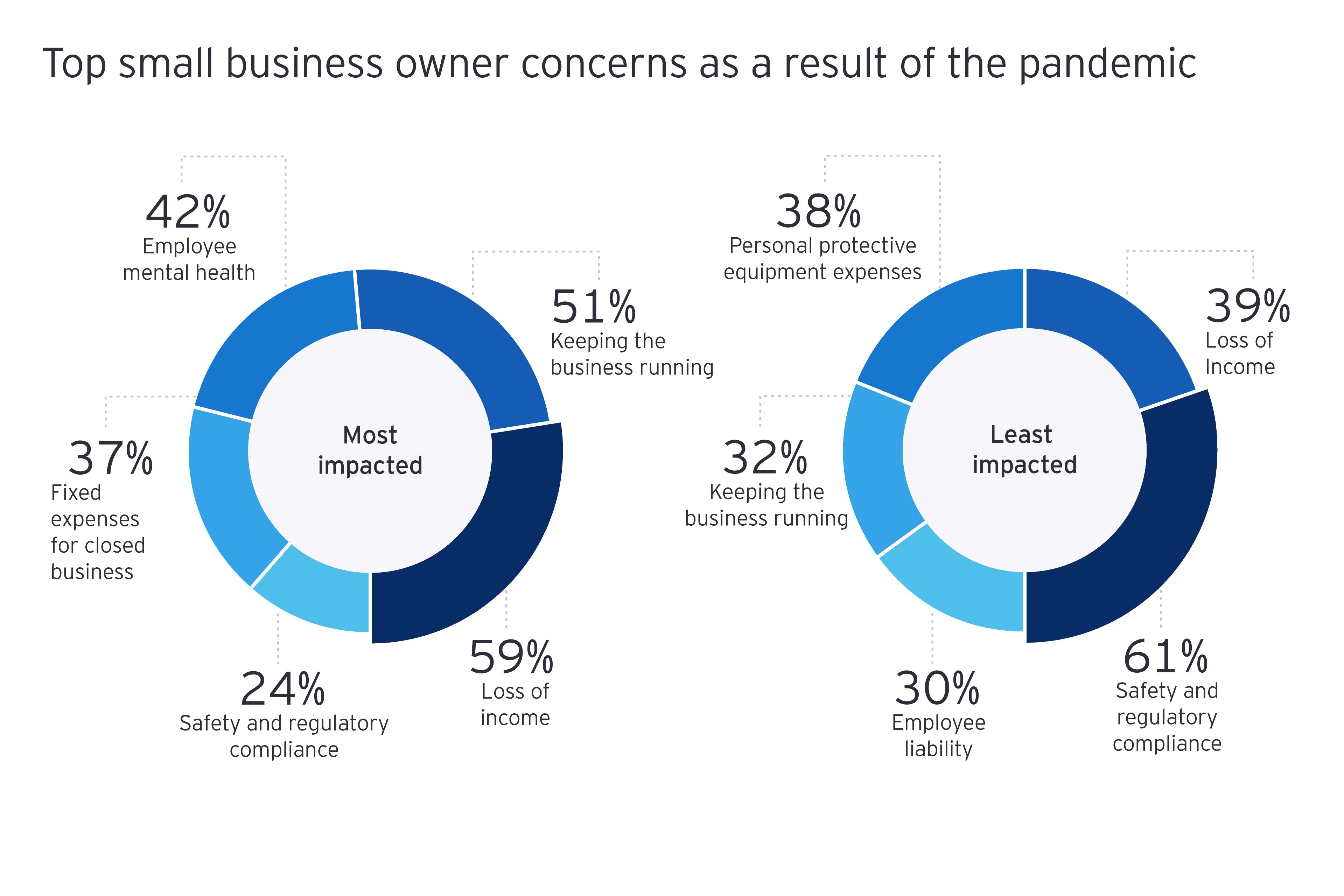 Top small business owner concerns as a result of the pandemic
