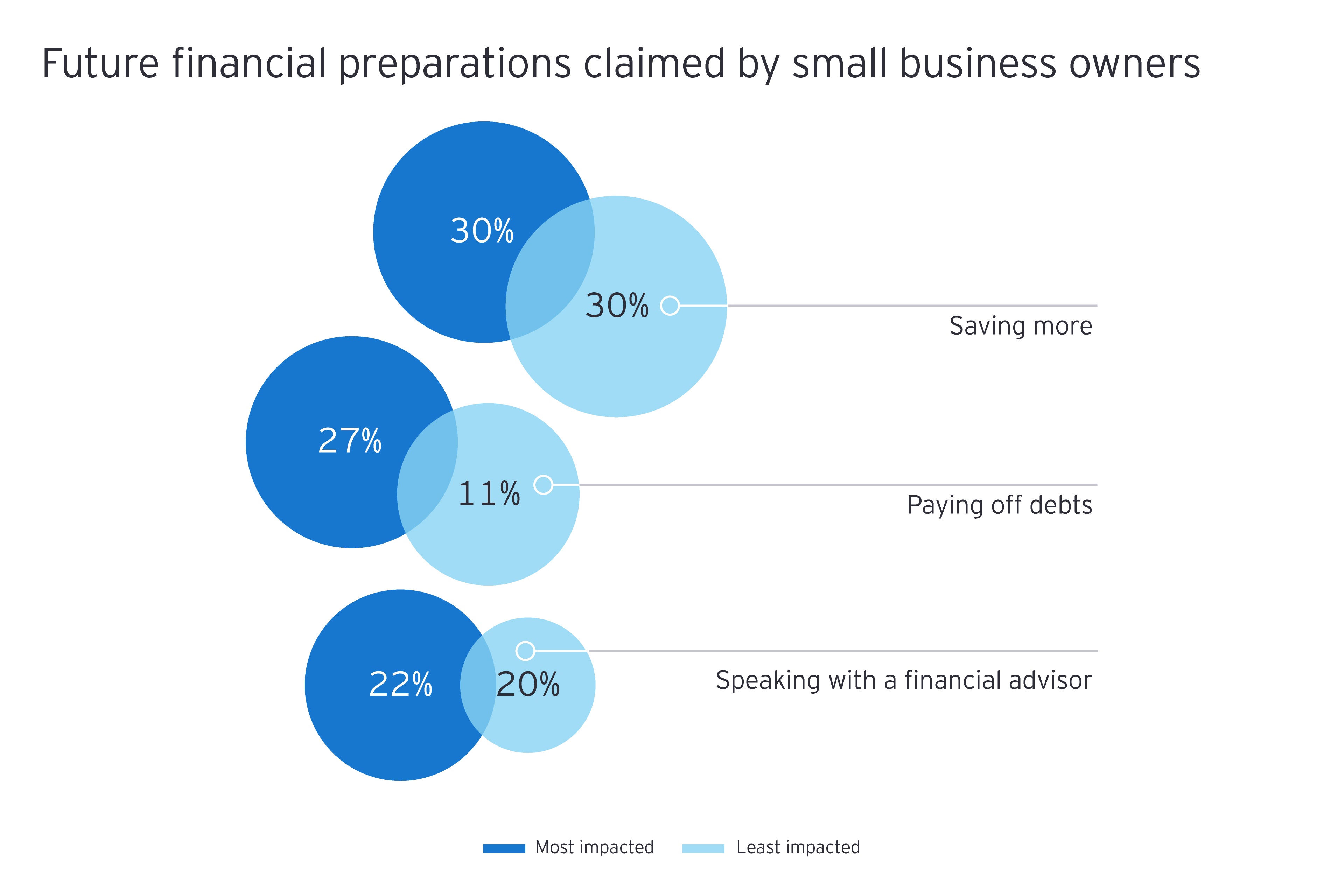 Future financial preparations claimed by small business owners