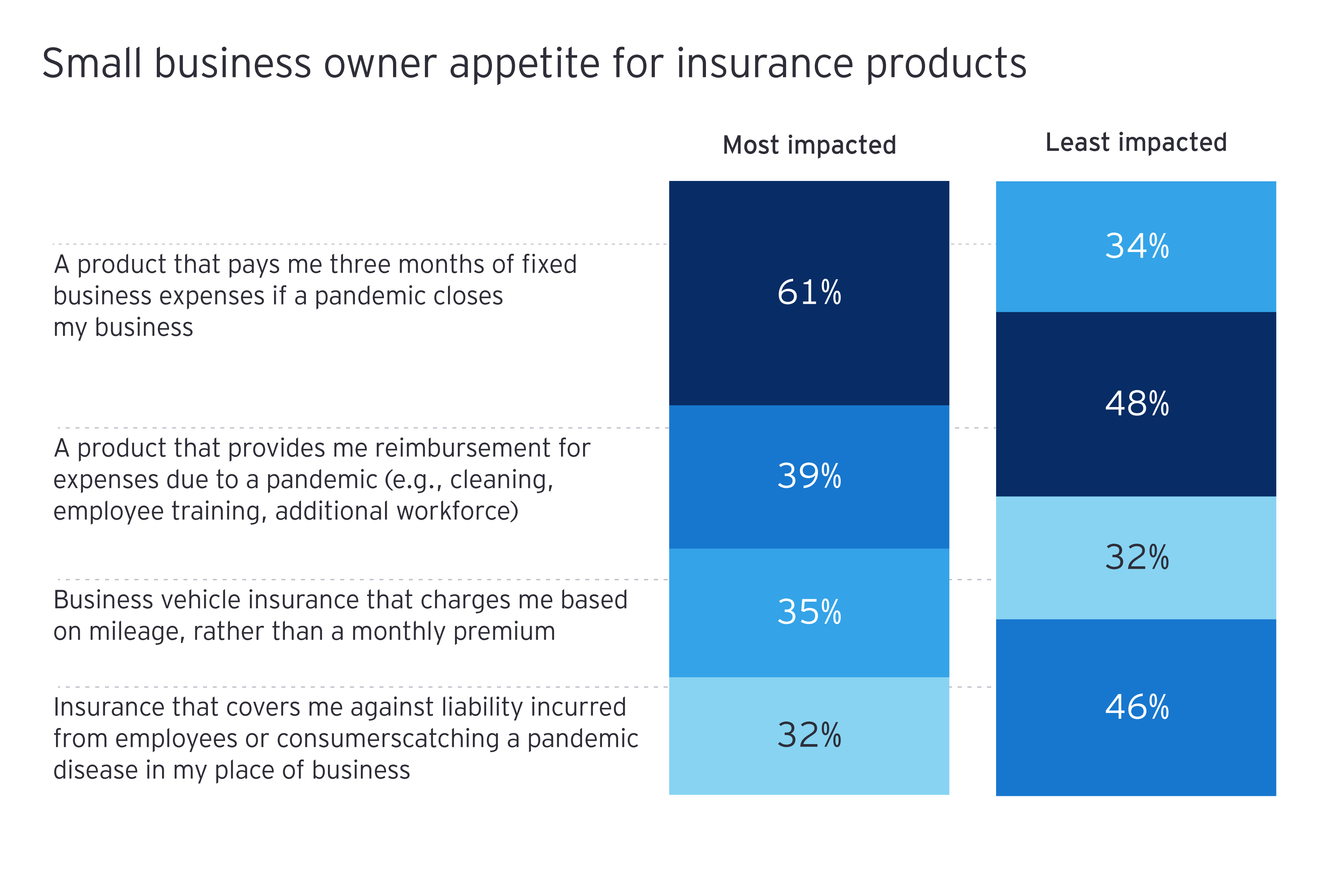Small business owner appetite for insurance products