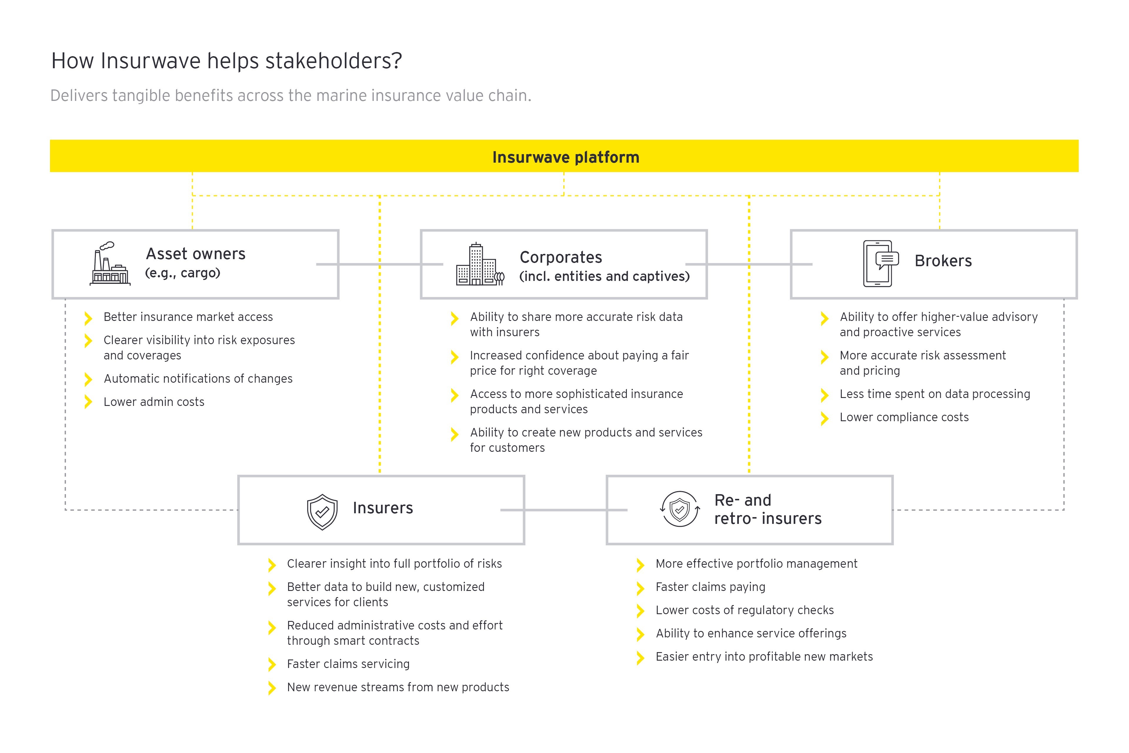 ey blockchain insurance