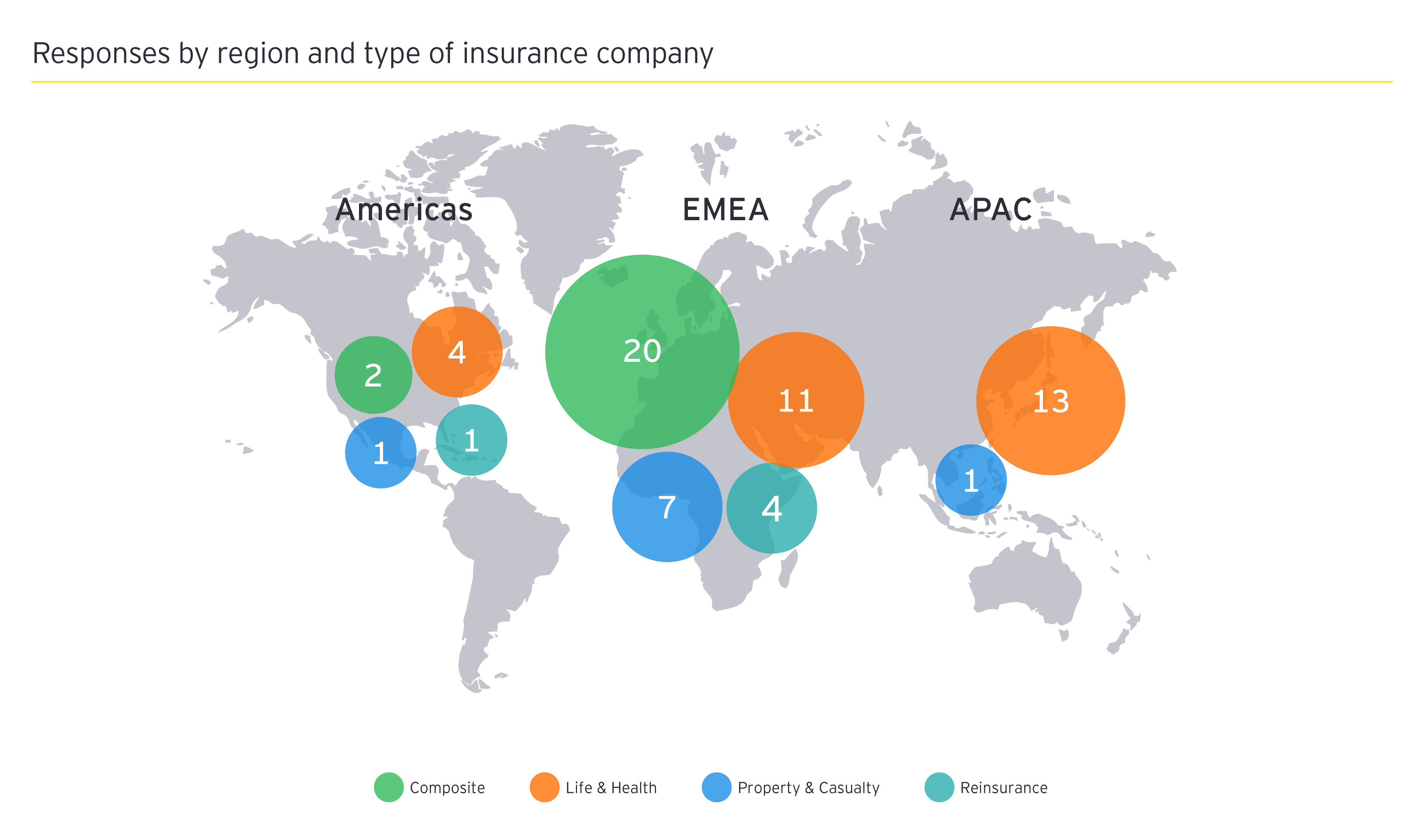 Responses by region and type of insurance company