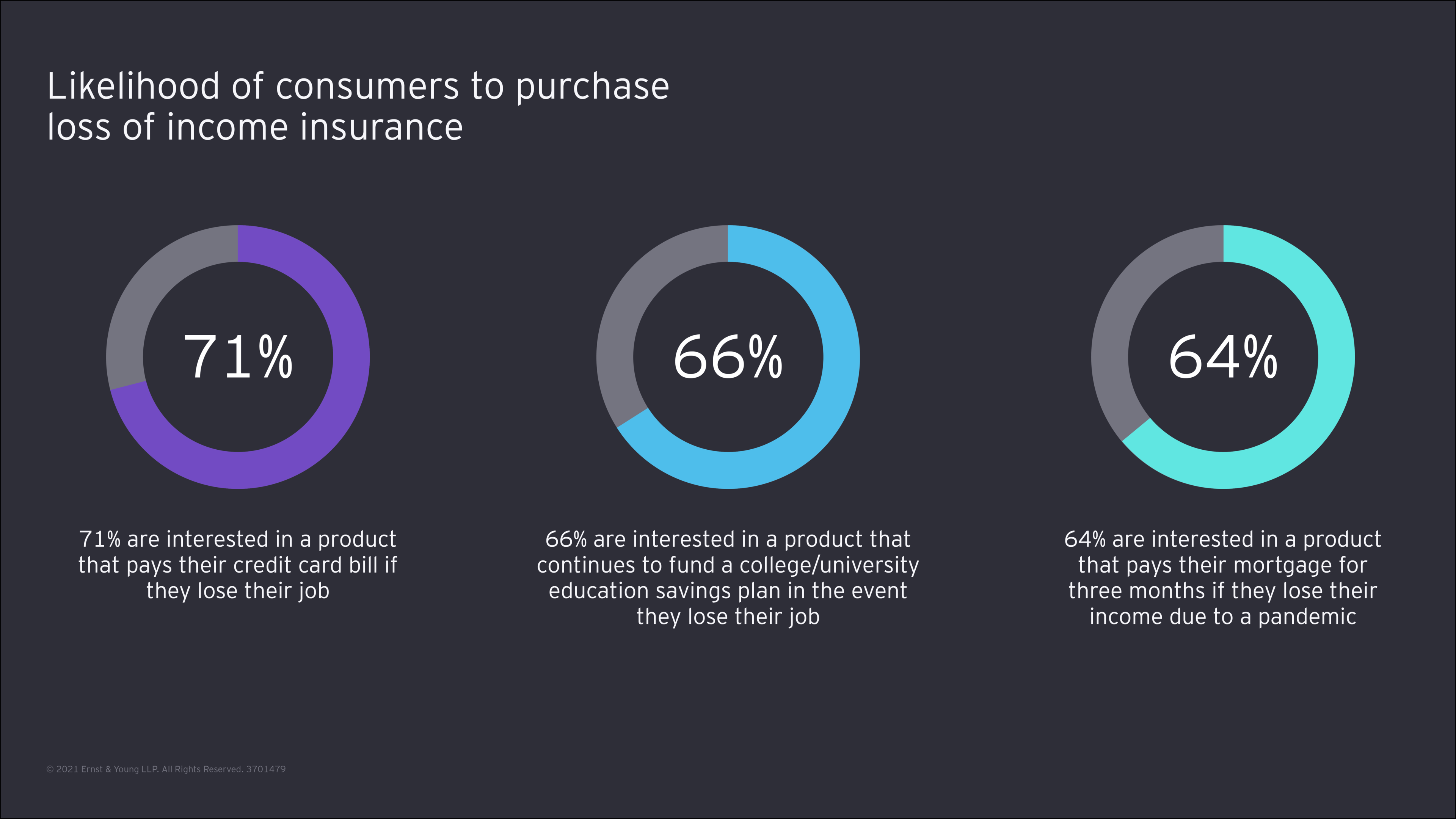 Likelihood of consumers to purchase loss of income insurance graph