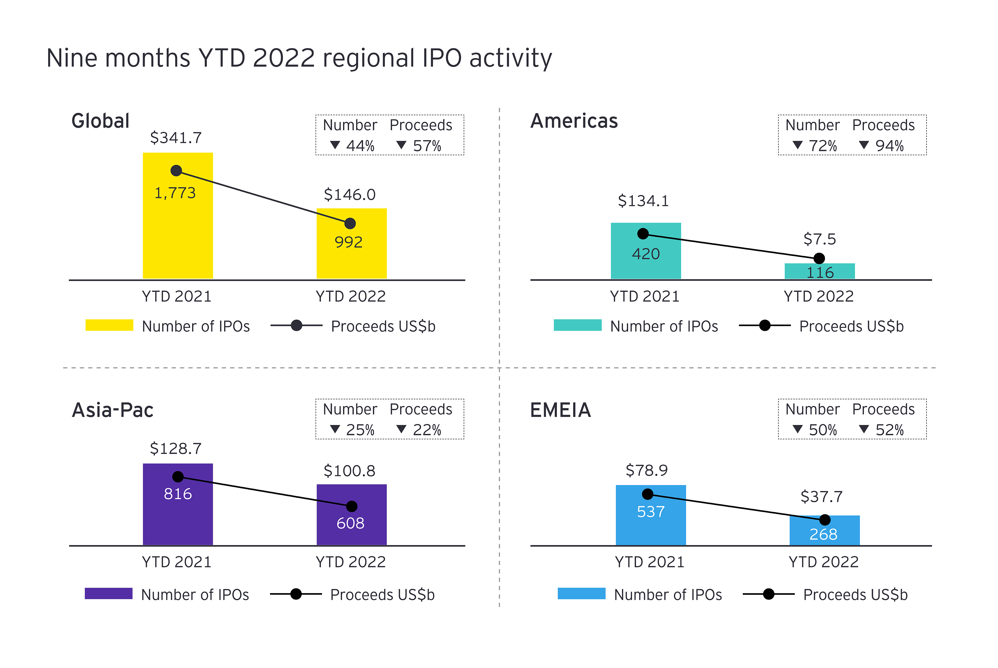 EY Global IPO Trends Q3 2022