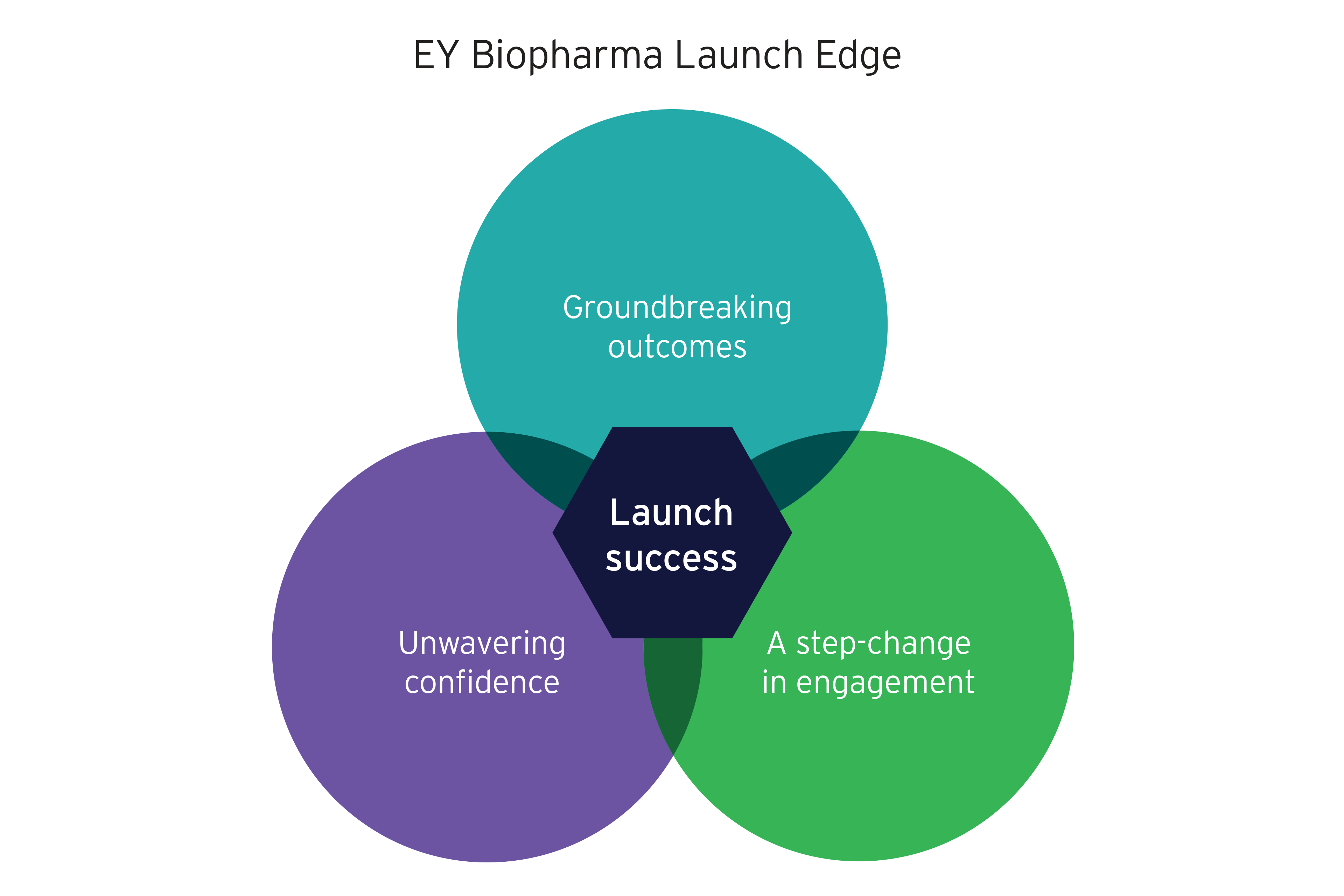 EY Biopharma Launch Edge diagram