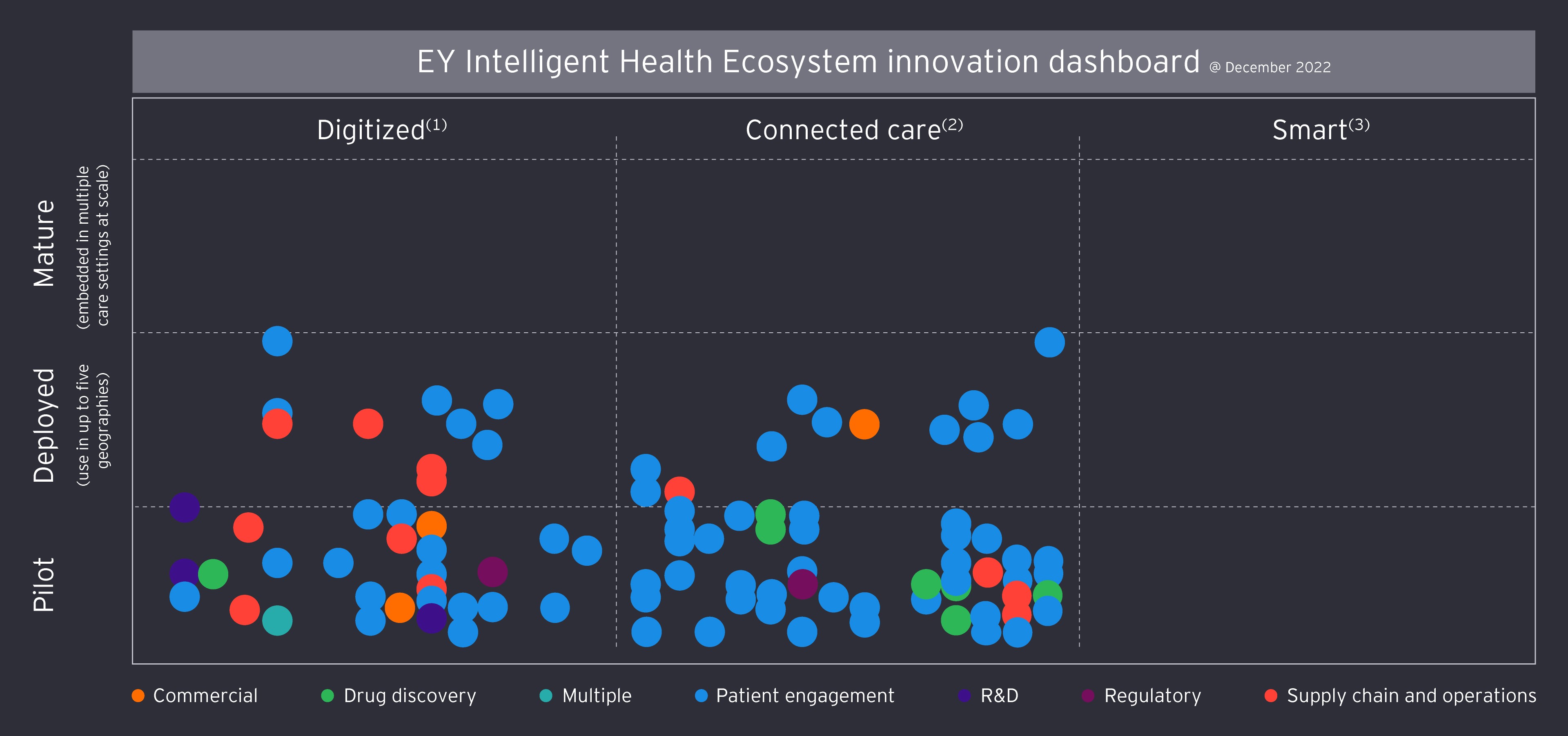 Tablero de Innovación del Ecosistema de Salud Inteligente de EY