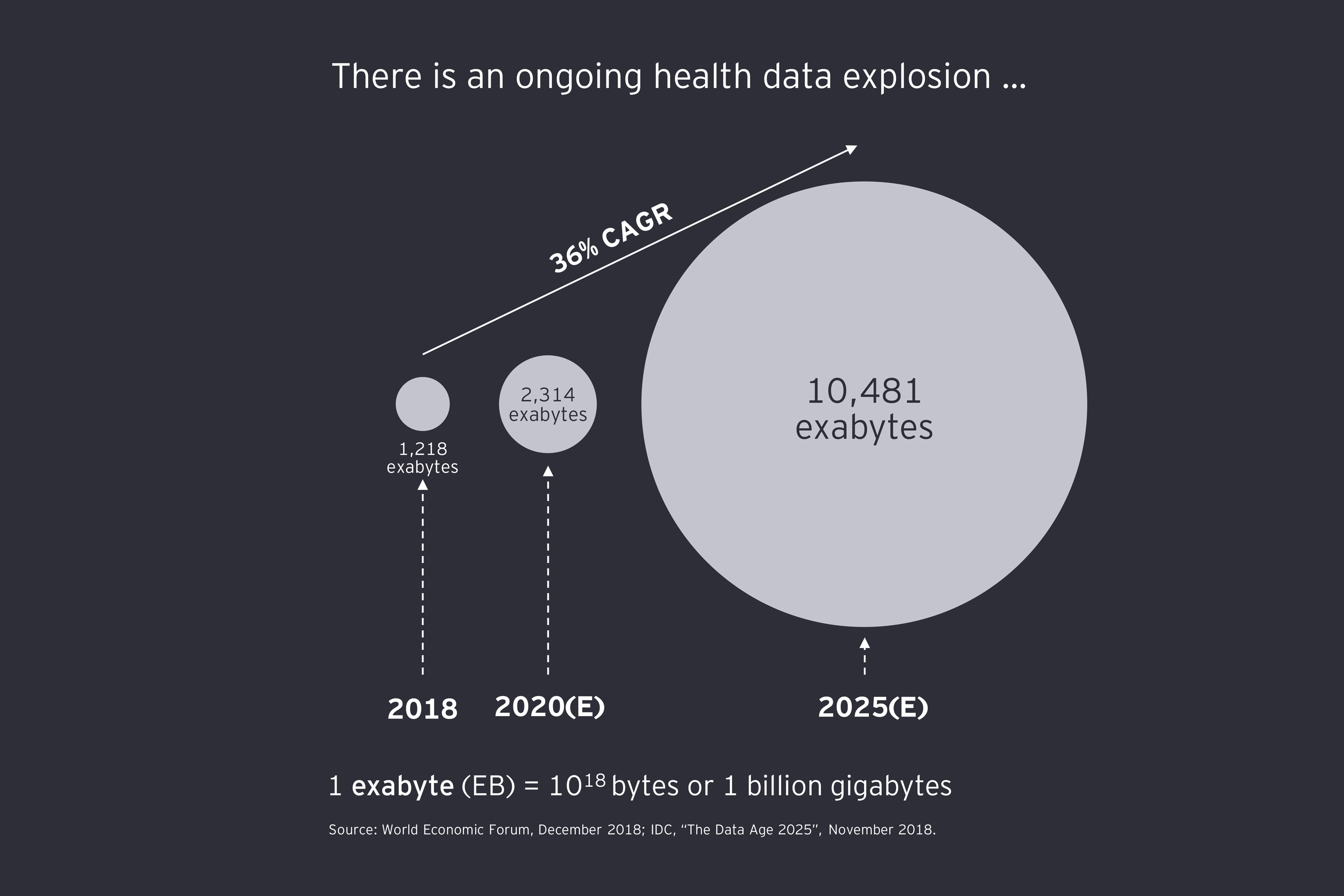 Ongoing health data explosion