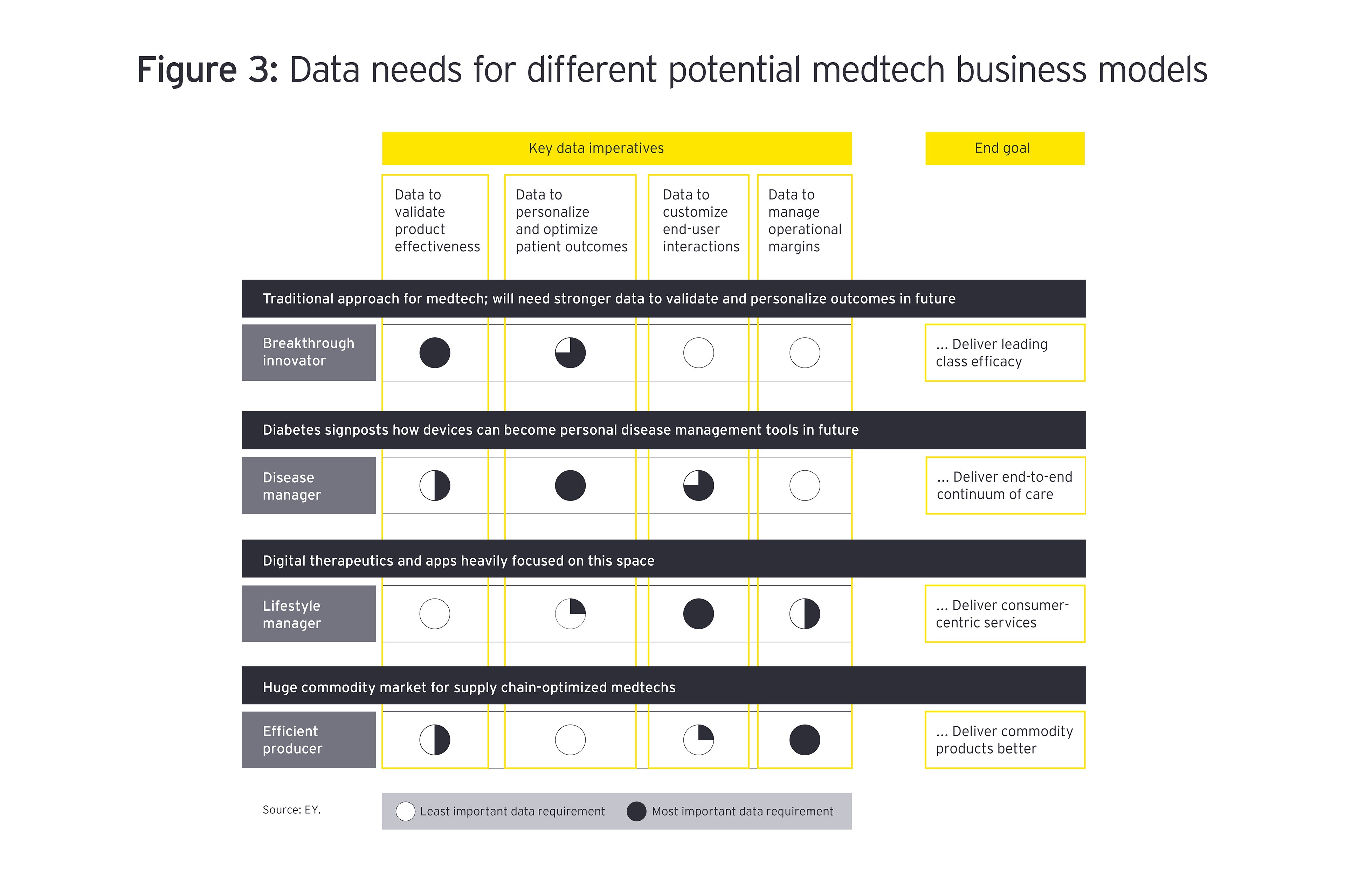 Graphic: Business models for the future, and the data demands they will face