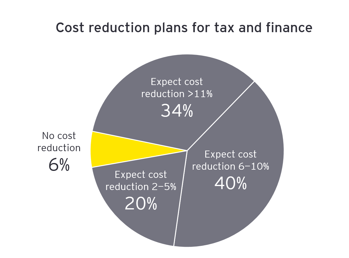 Cost reduction plans for tax and finance