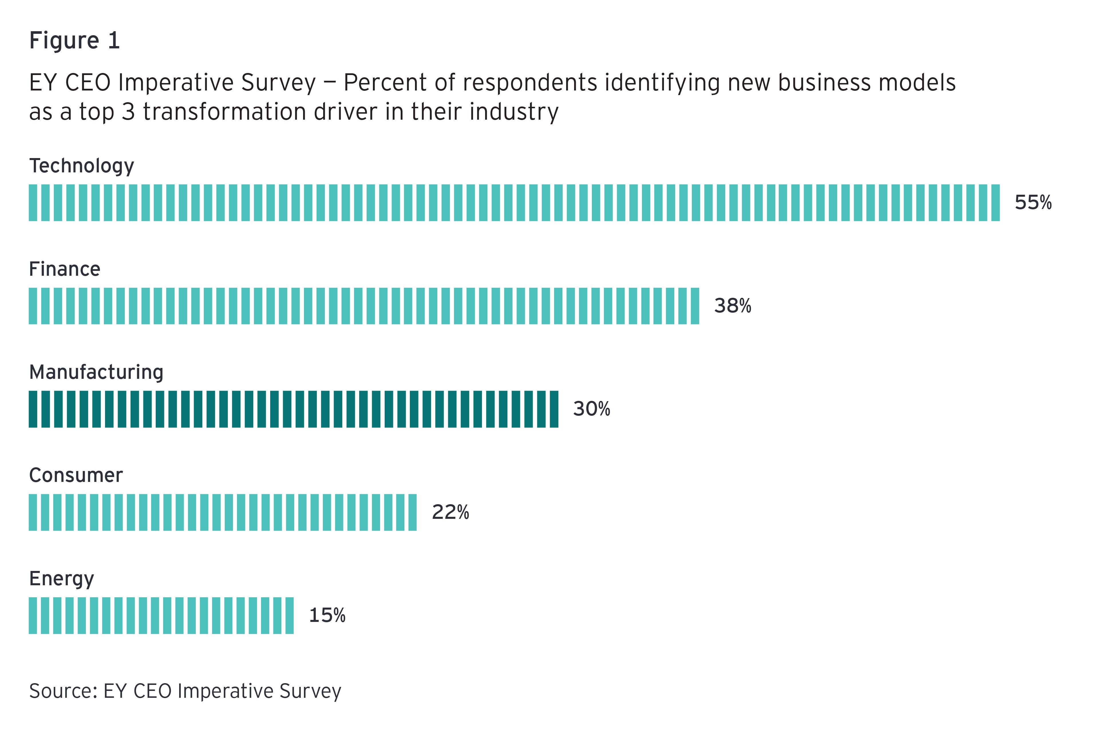 Percent of respondents identifying new business models as a top 3 transformation driver in their industry