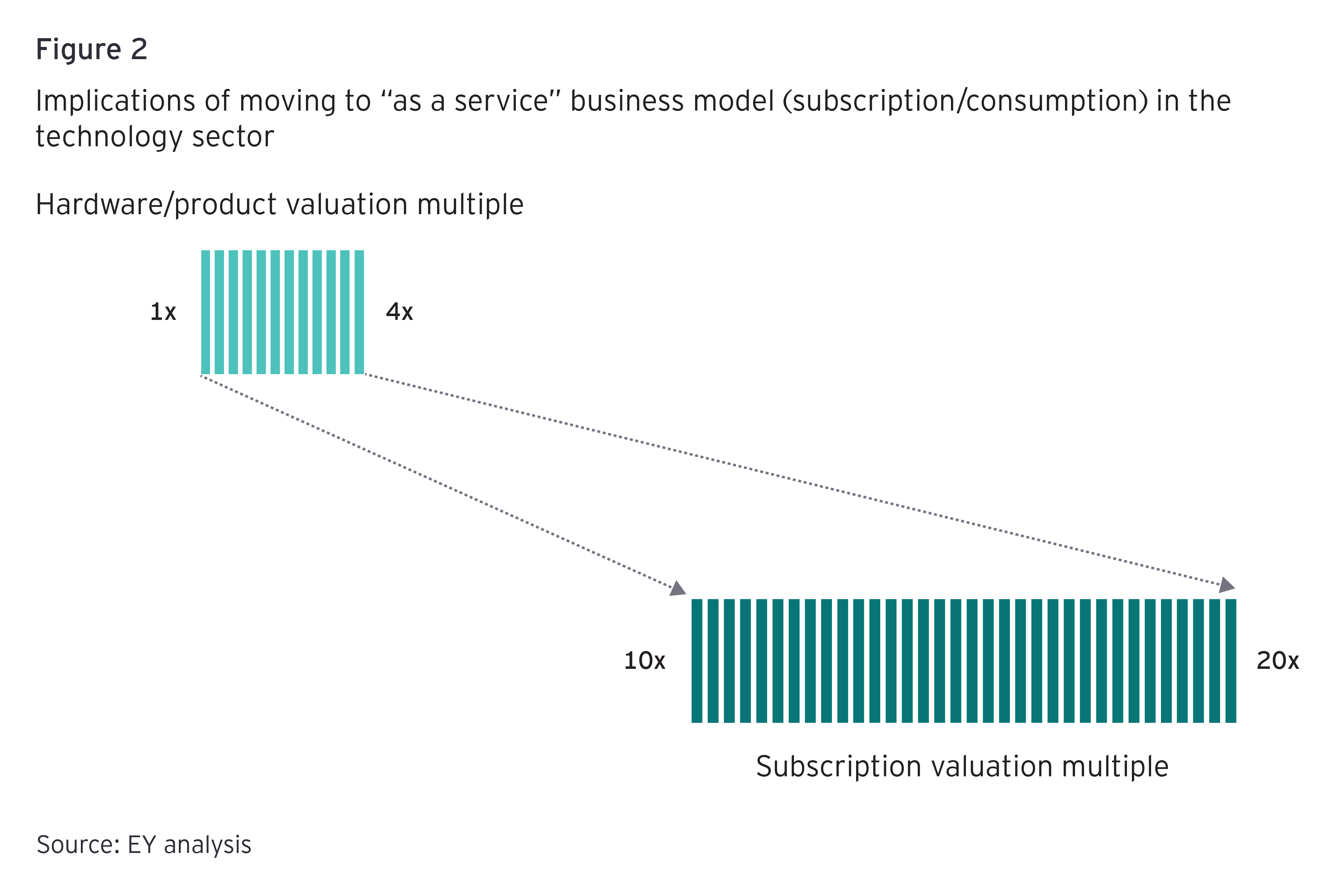 Implications of moving to as-a-service business model in the technology sector 