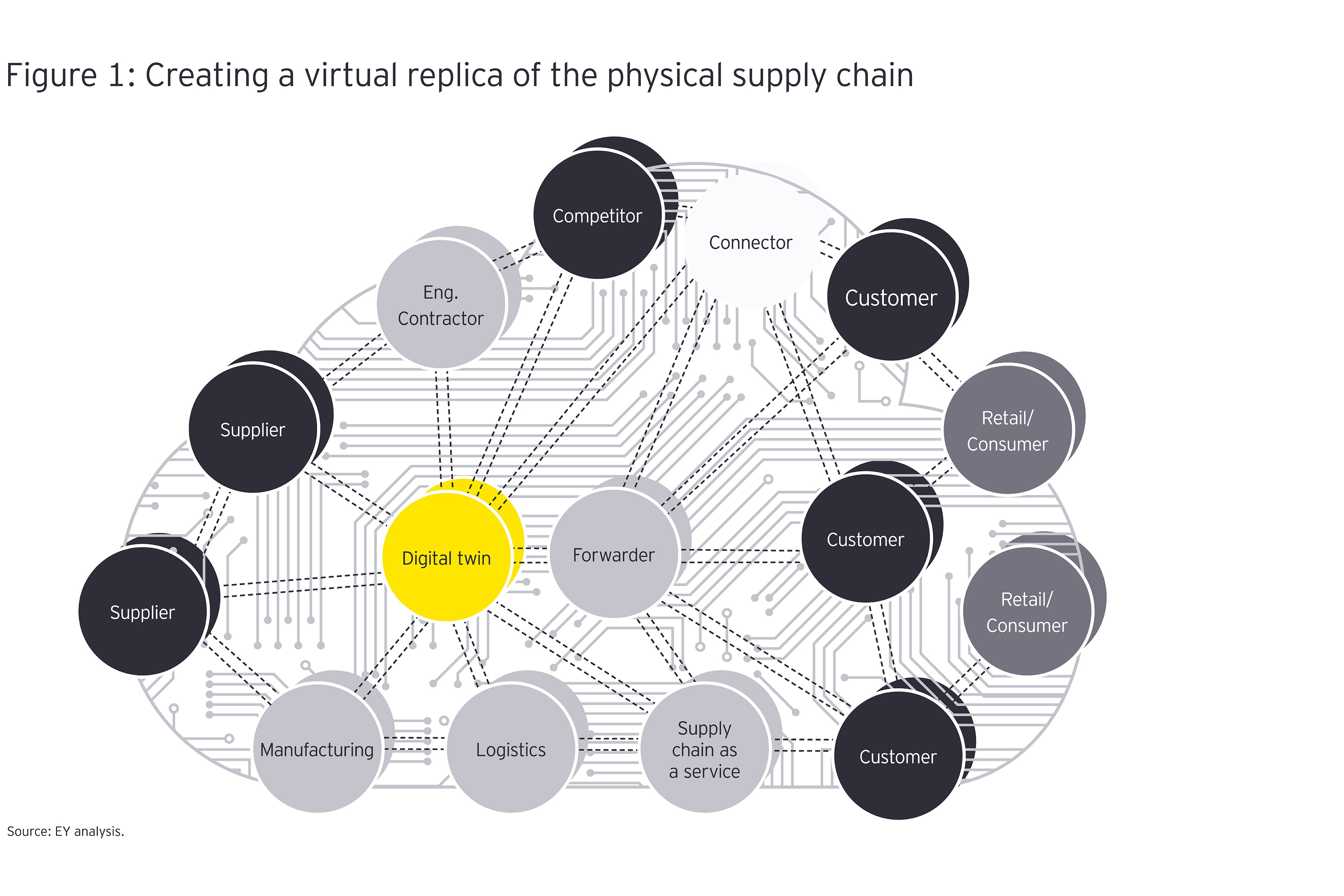 Creating a virtual replica of the physical supply chain