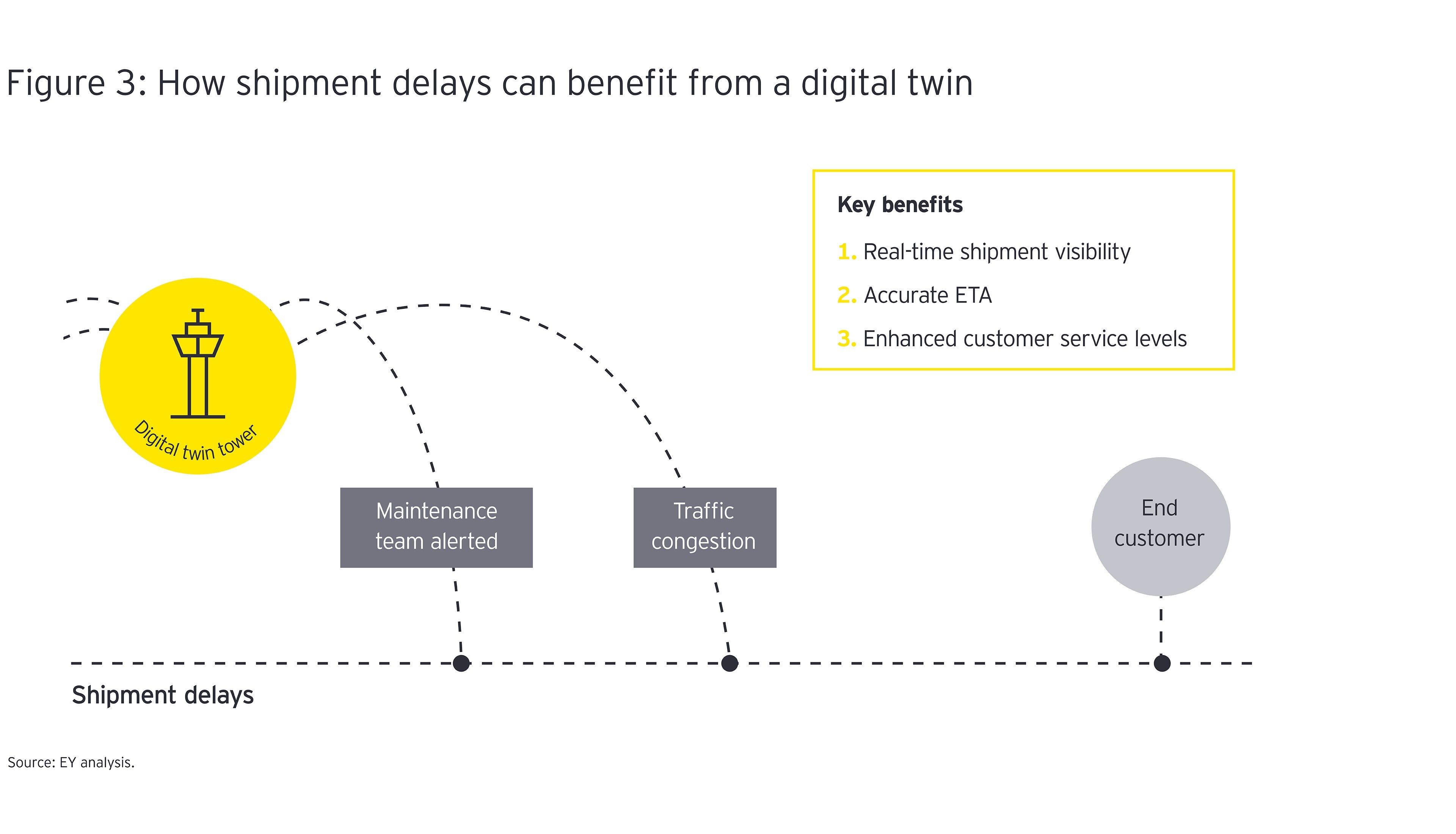 How shipment delays can benifit from a digital twin