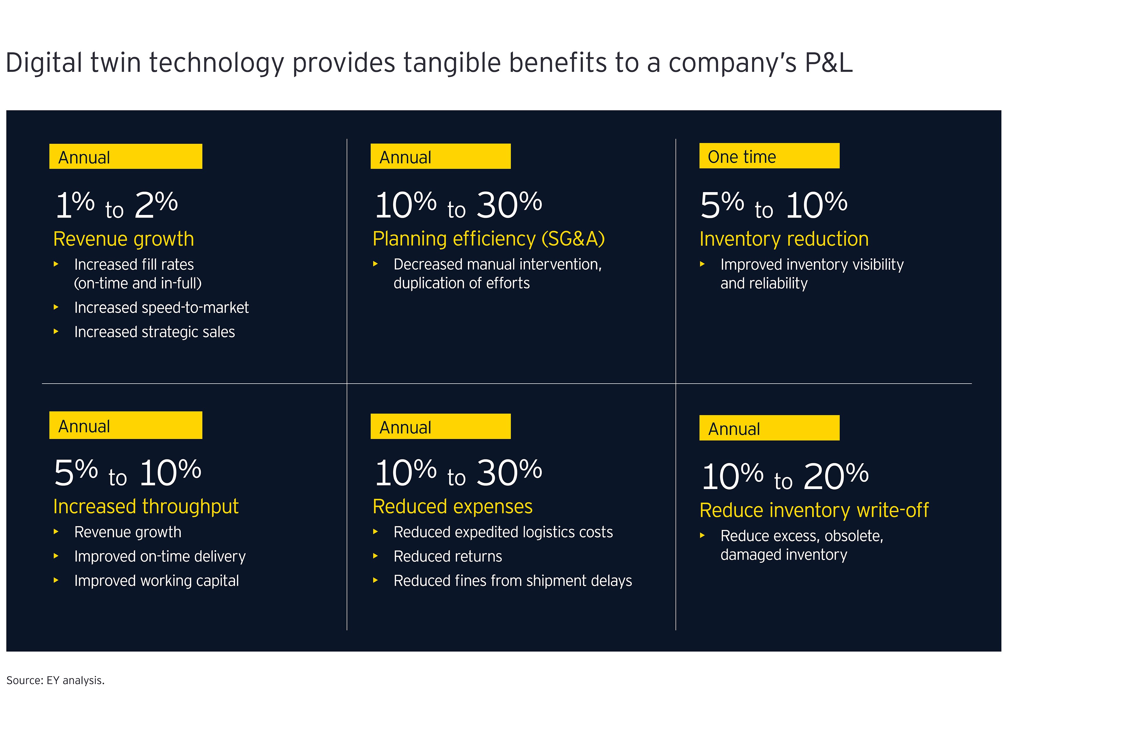 Digital twin technology provides tangible benefits to a company's P&L