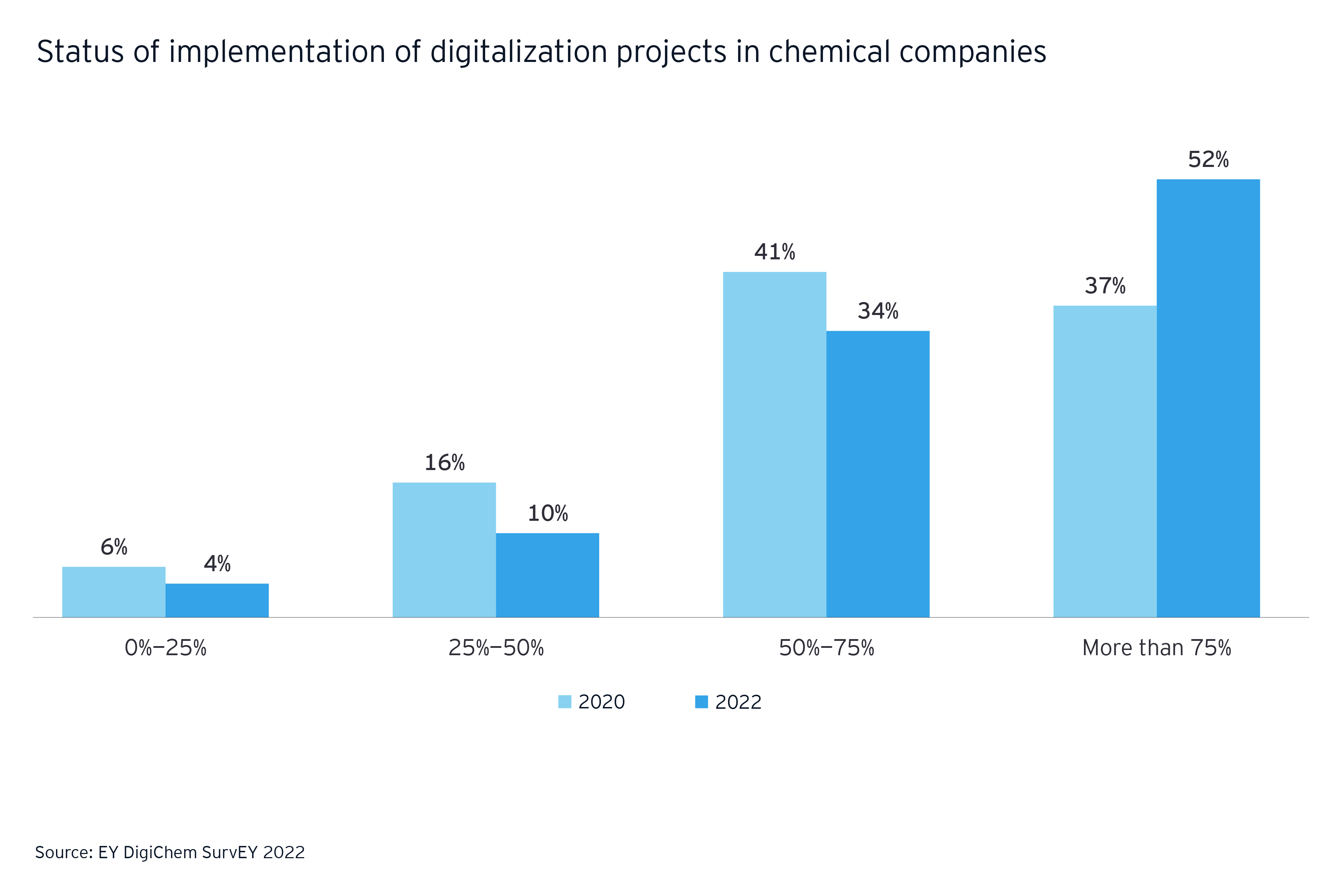 Status of implementation of digitalization projects