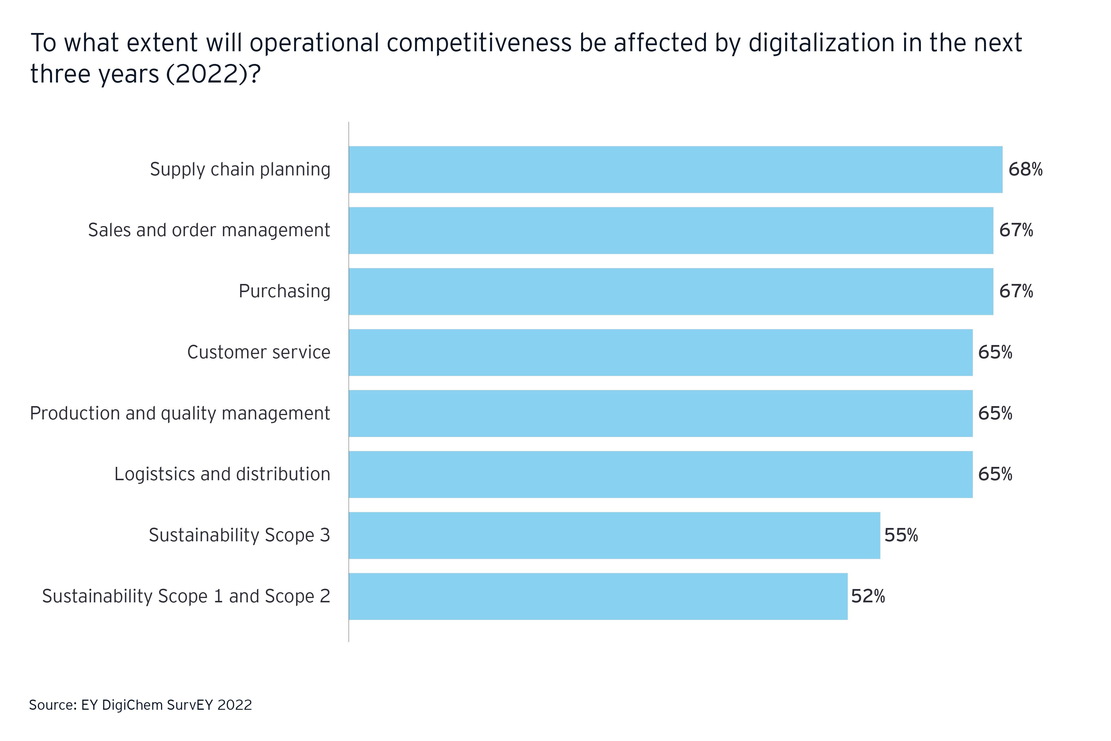 デジタル化が事業運営上の競争力に与える影響