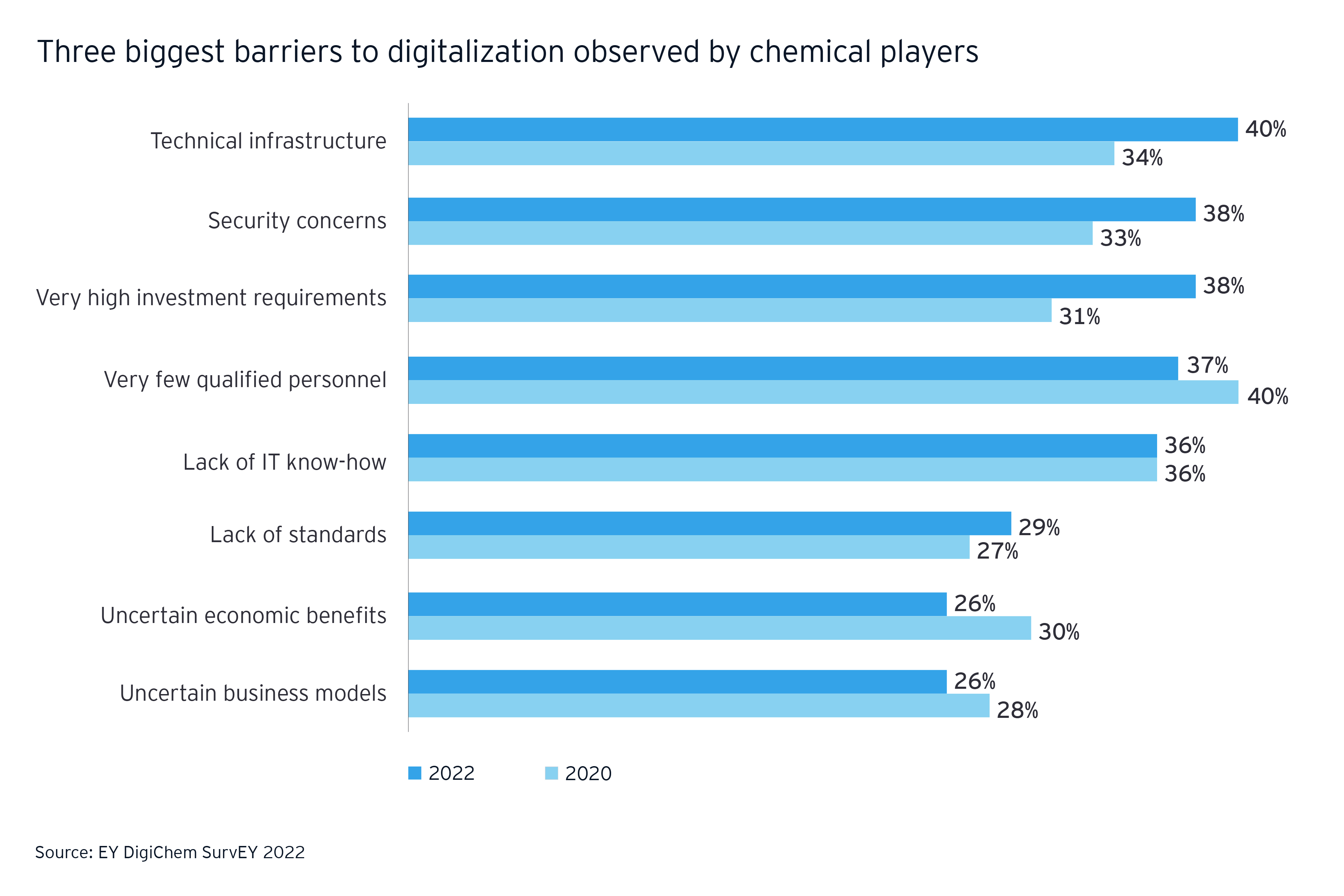 Three biggest barriers to digitalization