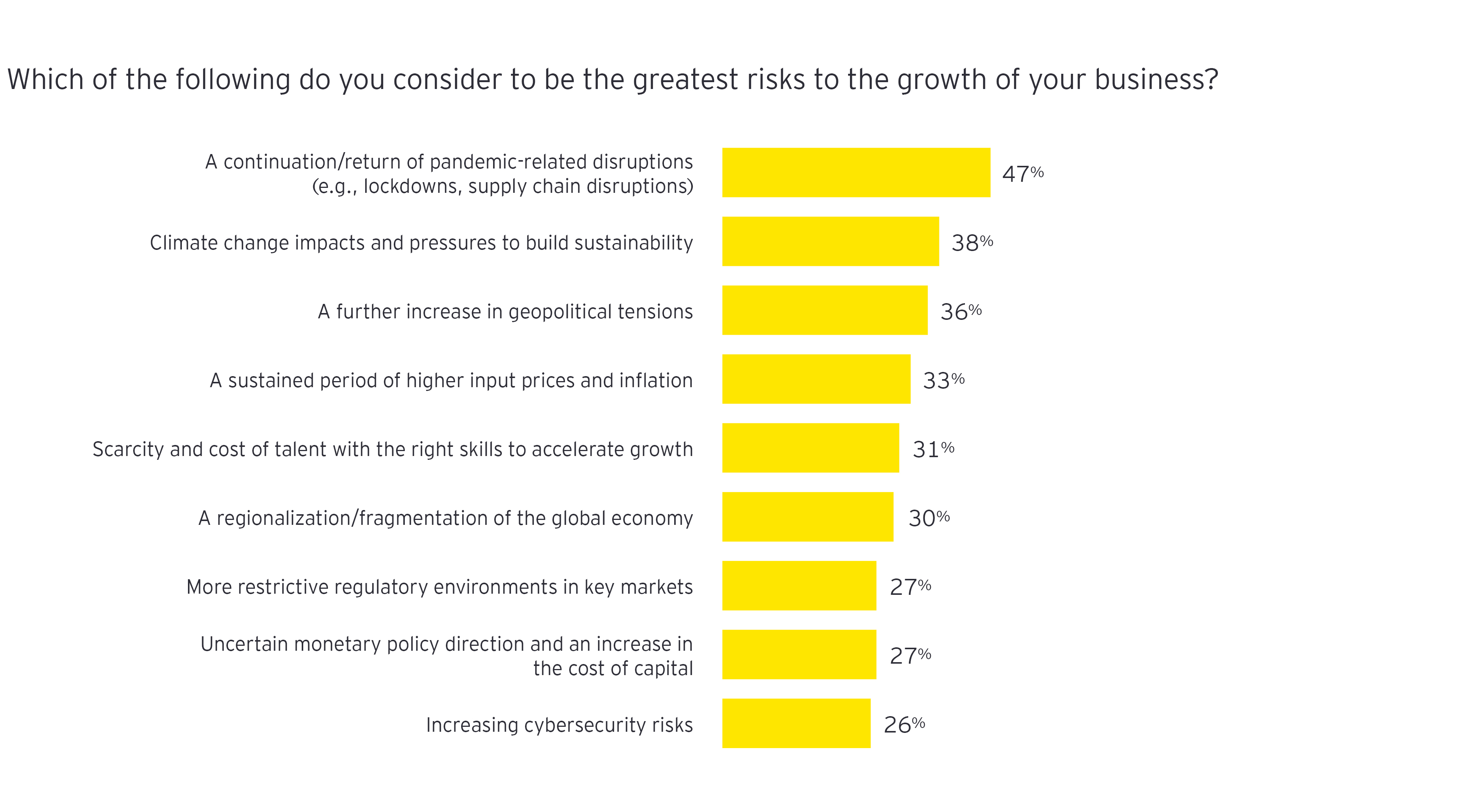 Which of the following do you consider to be the greatest risks to the growth of your business