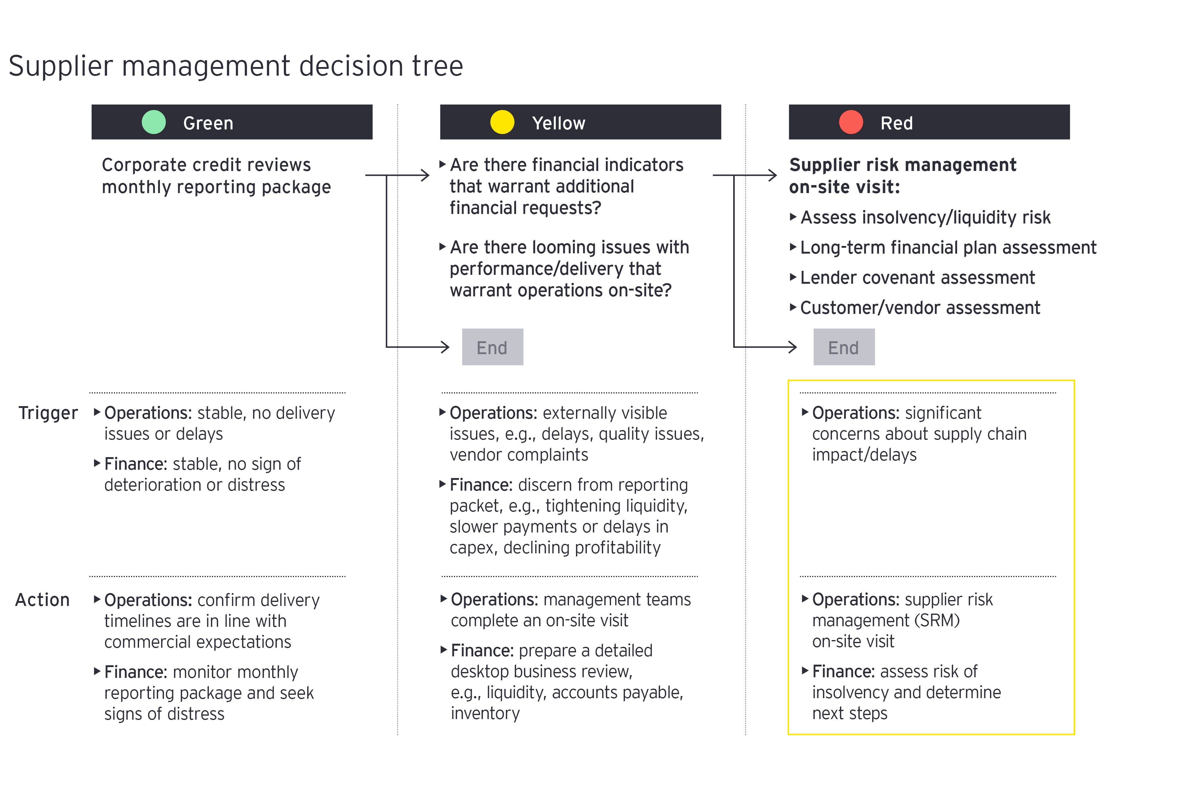 Supplier management decision tree