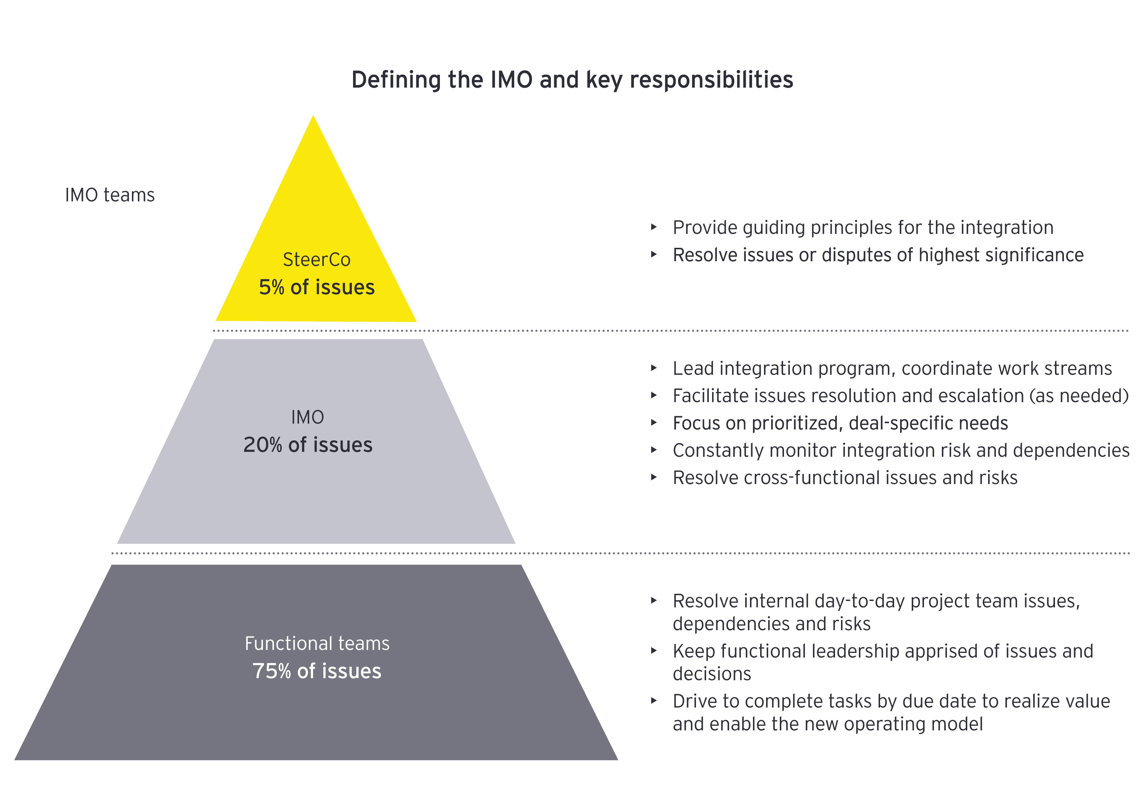 EY mergers & acquisitions integration defining IMO and key responsibilities
