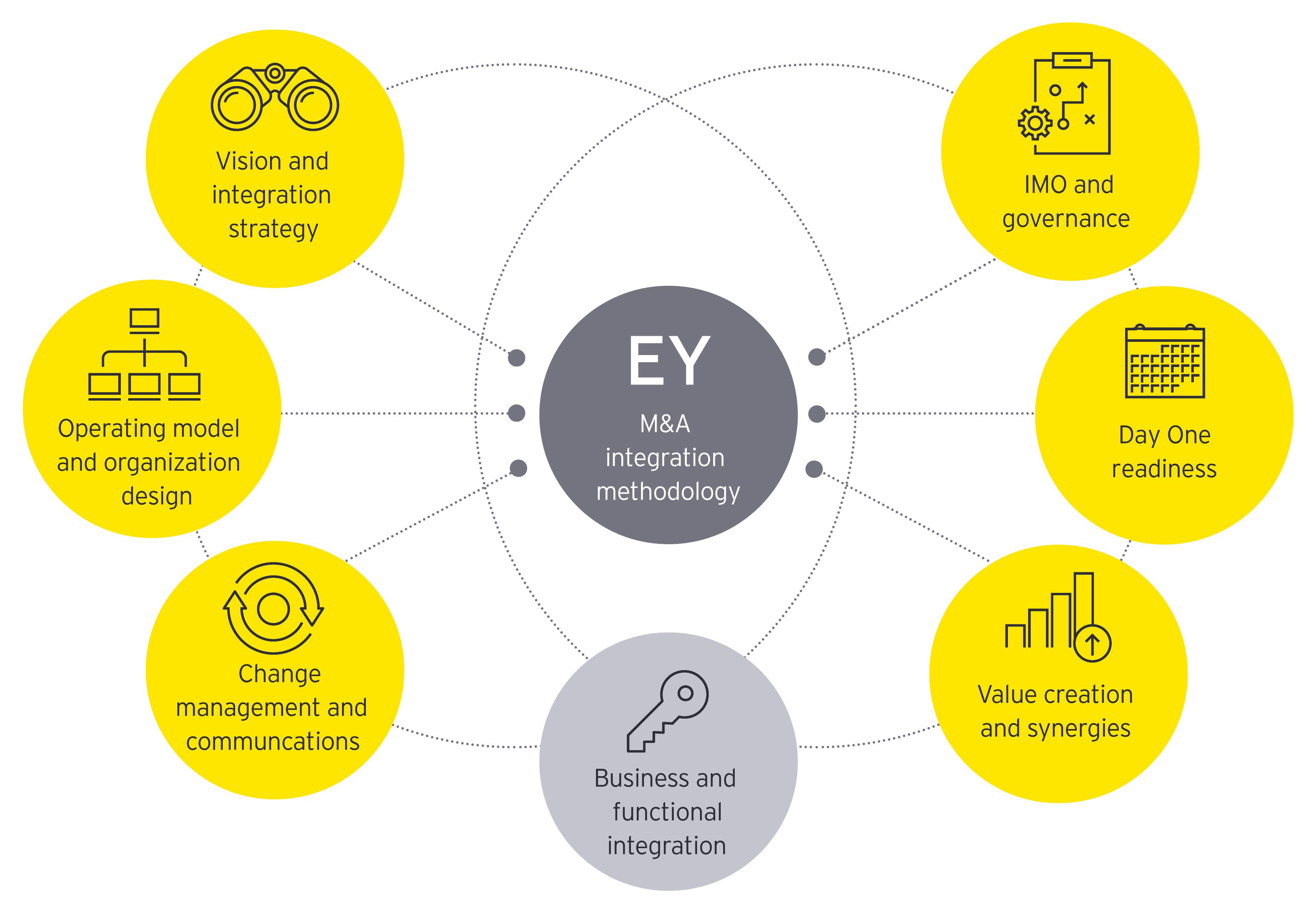 EY mergers & acquisitions integration methodology