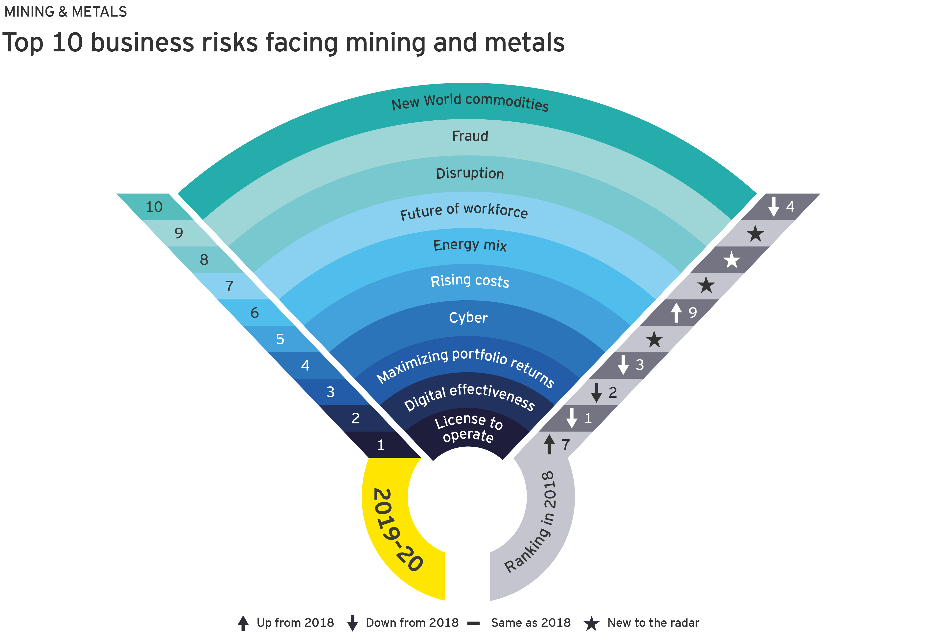 
             Topp 10 forretningsrisikoer for bergverk og metallindustri 
        